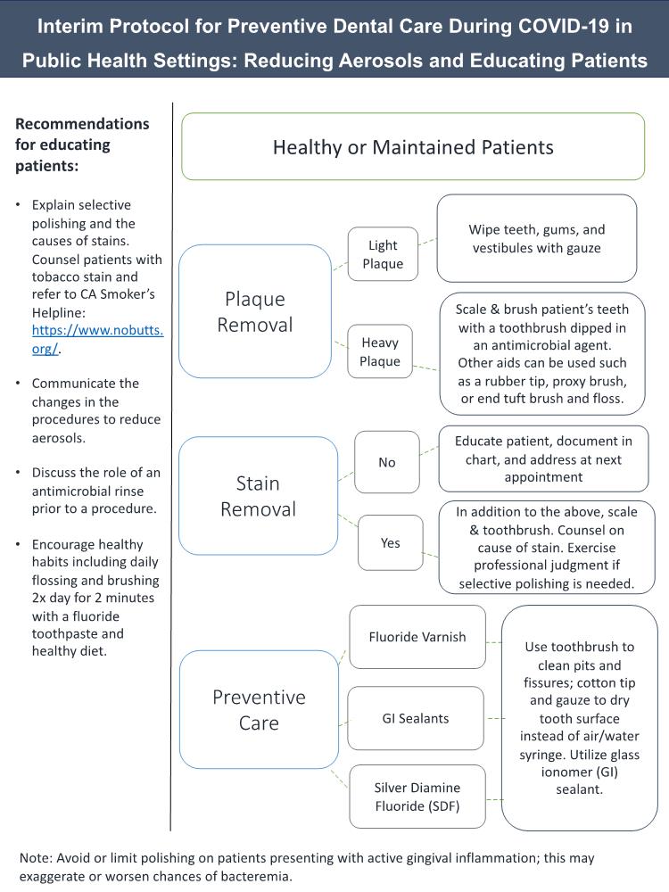 Flow chart of Dental Care During COVID-19 in Public Health Settings. Reducing Aerosols and Educating Pati