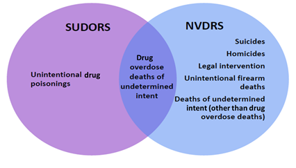 Venn diagram depiciting the relationship between SUDORS and NVDRS. 