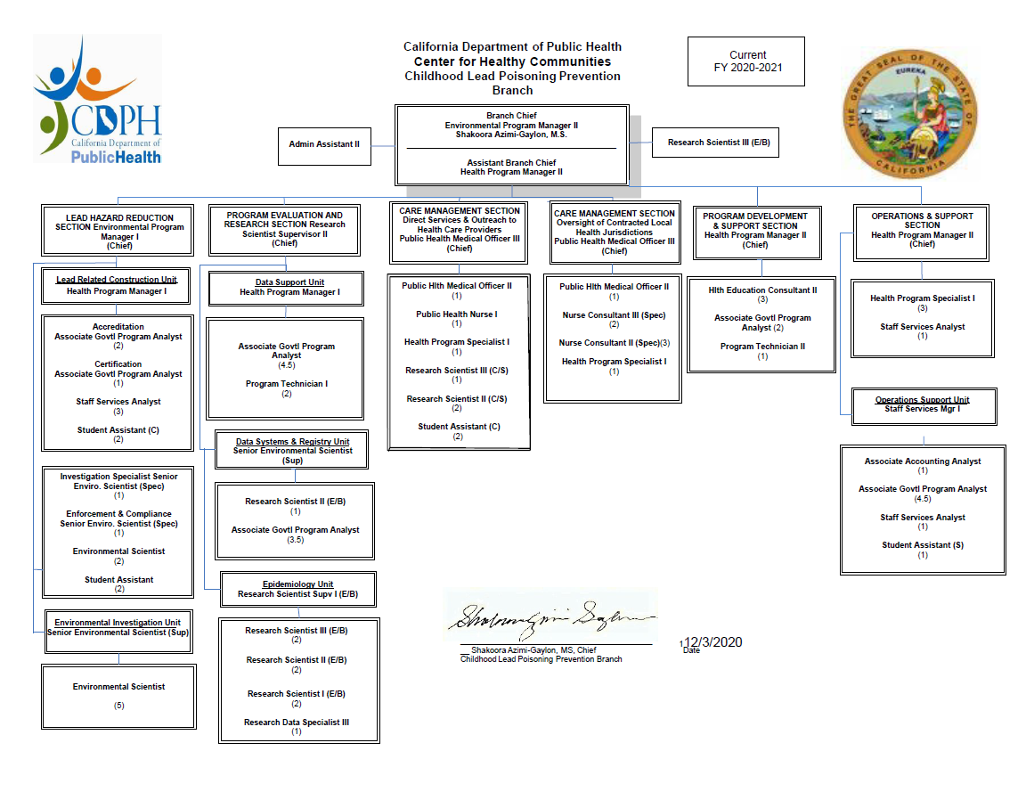 Childhood Lead Poisoning Prevention Branch organizational chart