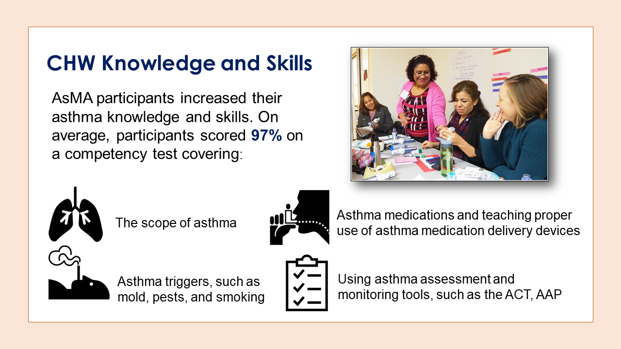 CHW Knowledge and Skills: AsMA participants had an average score of 97% on an asthma competency test