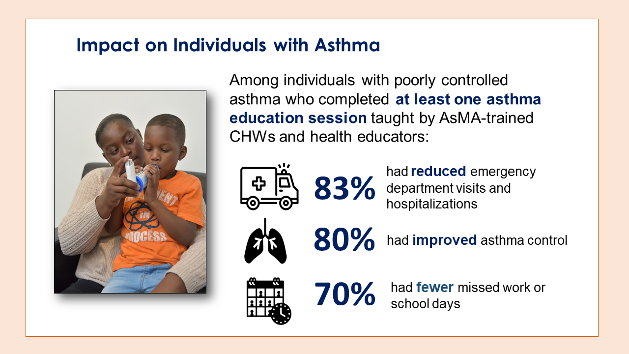 Impact on individuals with asthma had reduced hospital utilizations, improved asthma control, and fewer missed work/school days