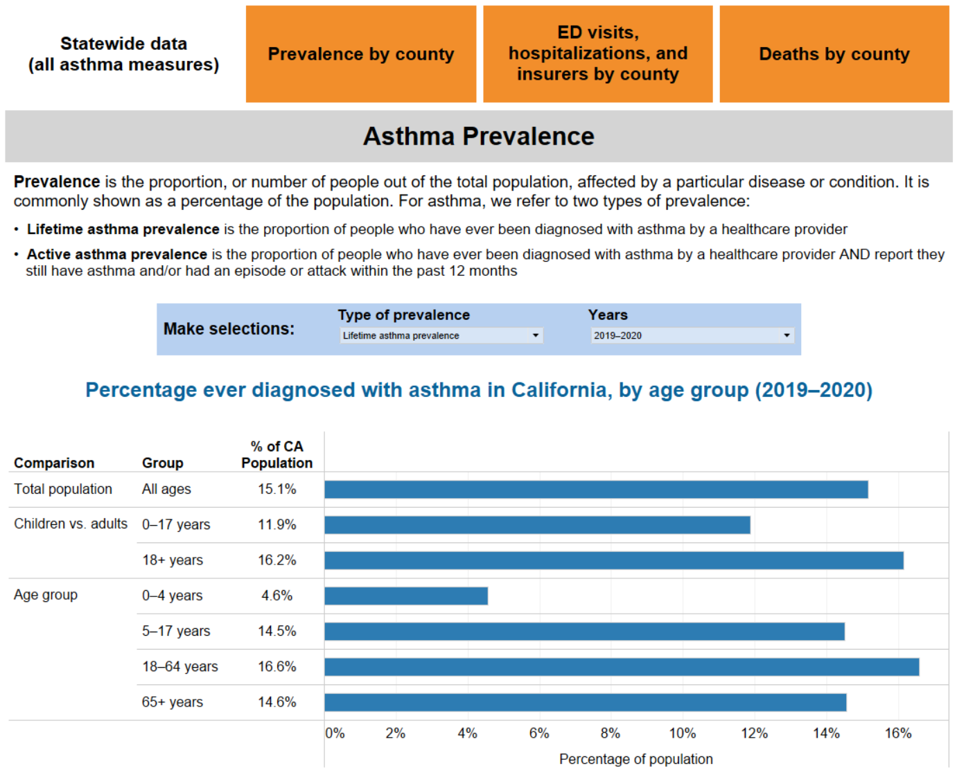 Screenshot of the California Asthma Dashboard