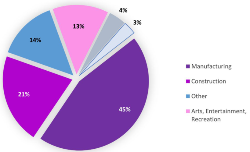Industry Sector Pie Chart 2015-18