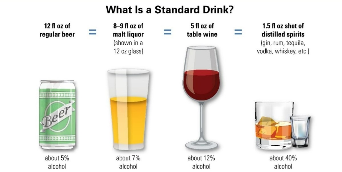 A standard drink is 12 fluid ounce of beer, 8 to 9 fluid ounce of malt liquor, 5 fluid ounce of wine, 1.5 fluid ounce shot