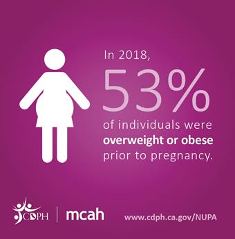 In 2018, 53% of individuals were overweight or obese prior to pregnancy