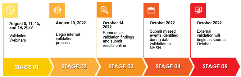 Timeline stages 1-5; webinars, process starts, summarize findings to submit, submit missed events, external validation begins