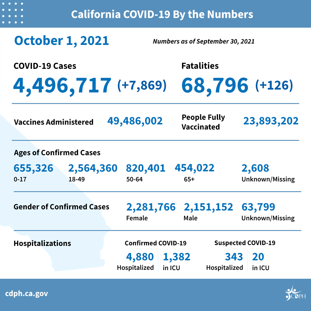 October 1 daily COVID-19 numbers