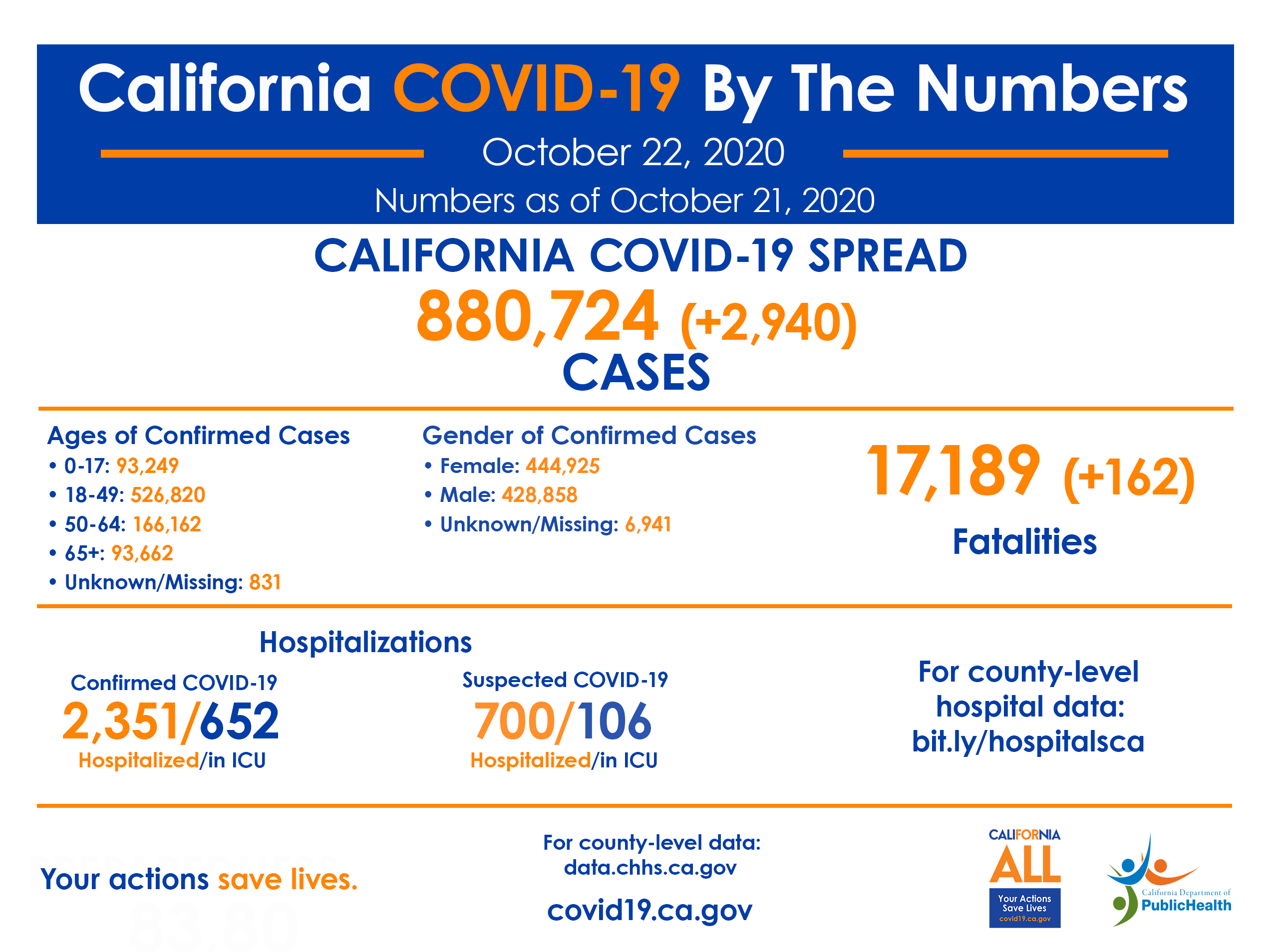 10.22_CA_COVID-19_ByTheNumbers