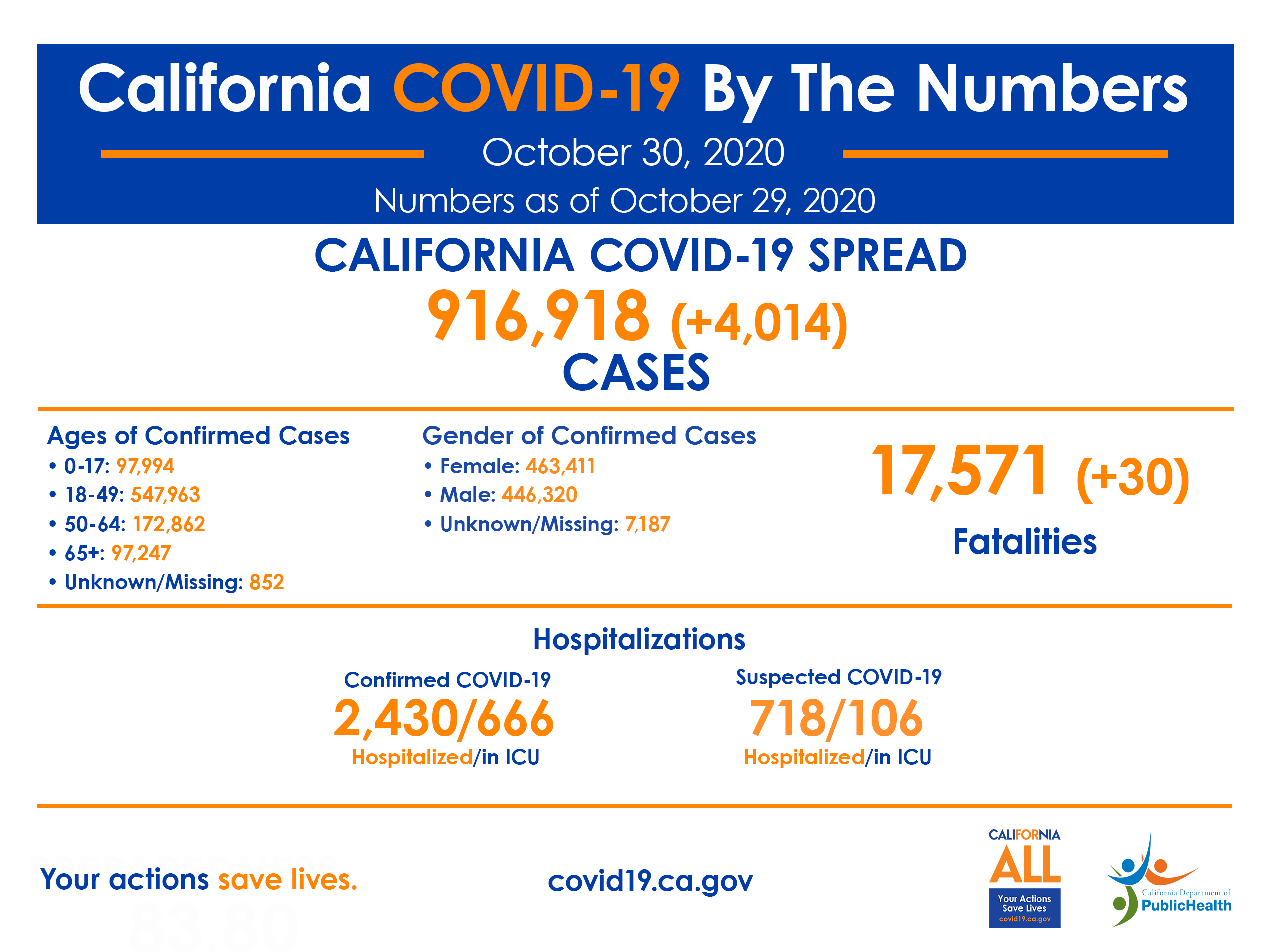 10.30_CA_COVID-19_ByTheNumbers