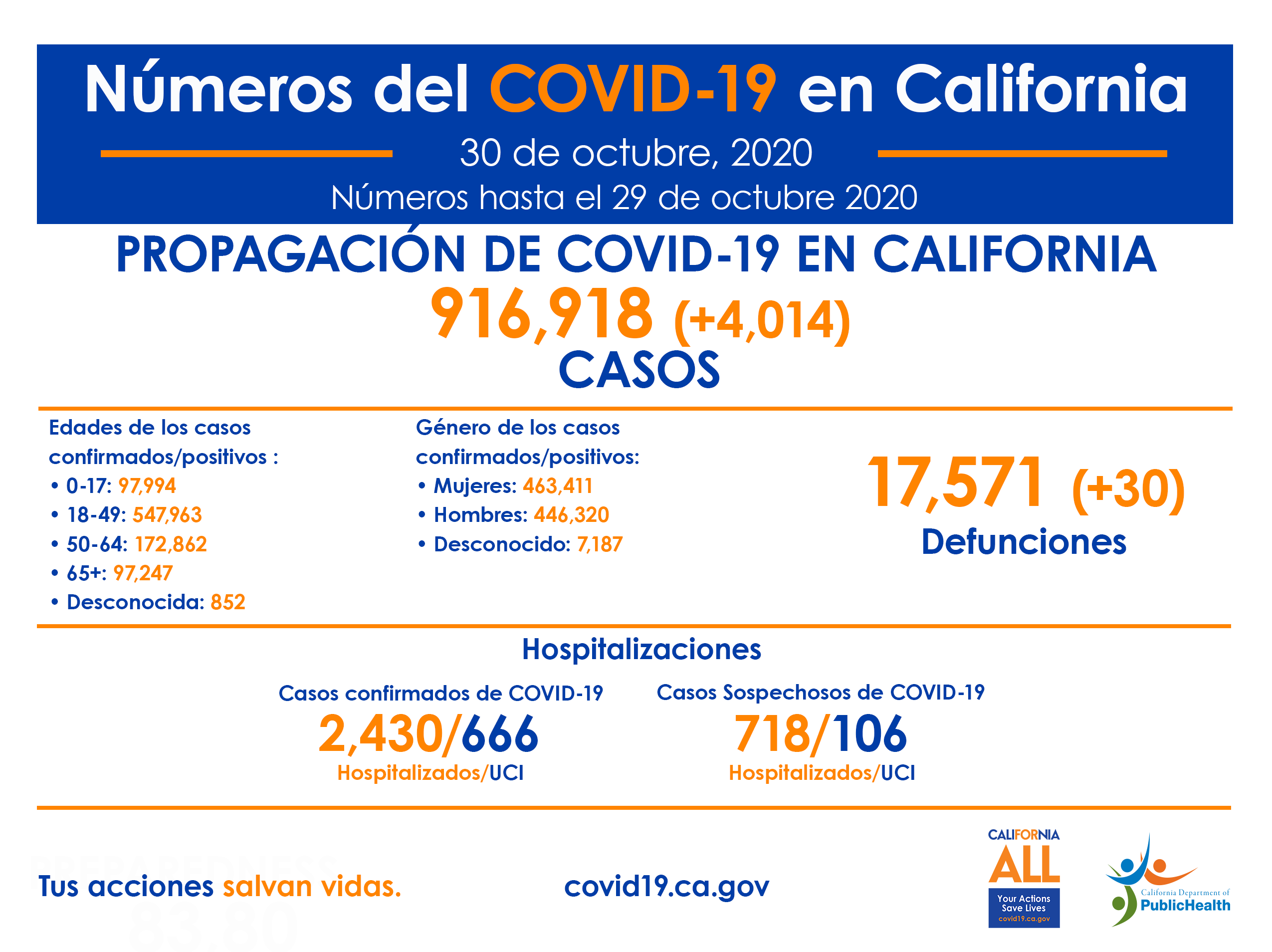 10.30_CA_COVID-19_ByTheNumbers_Spanish