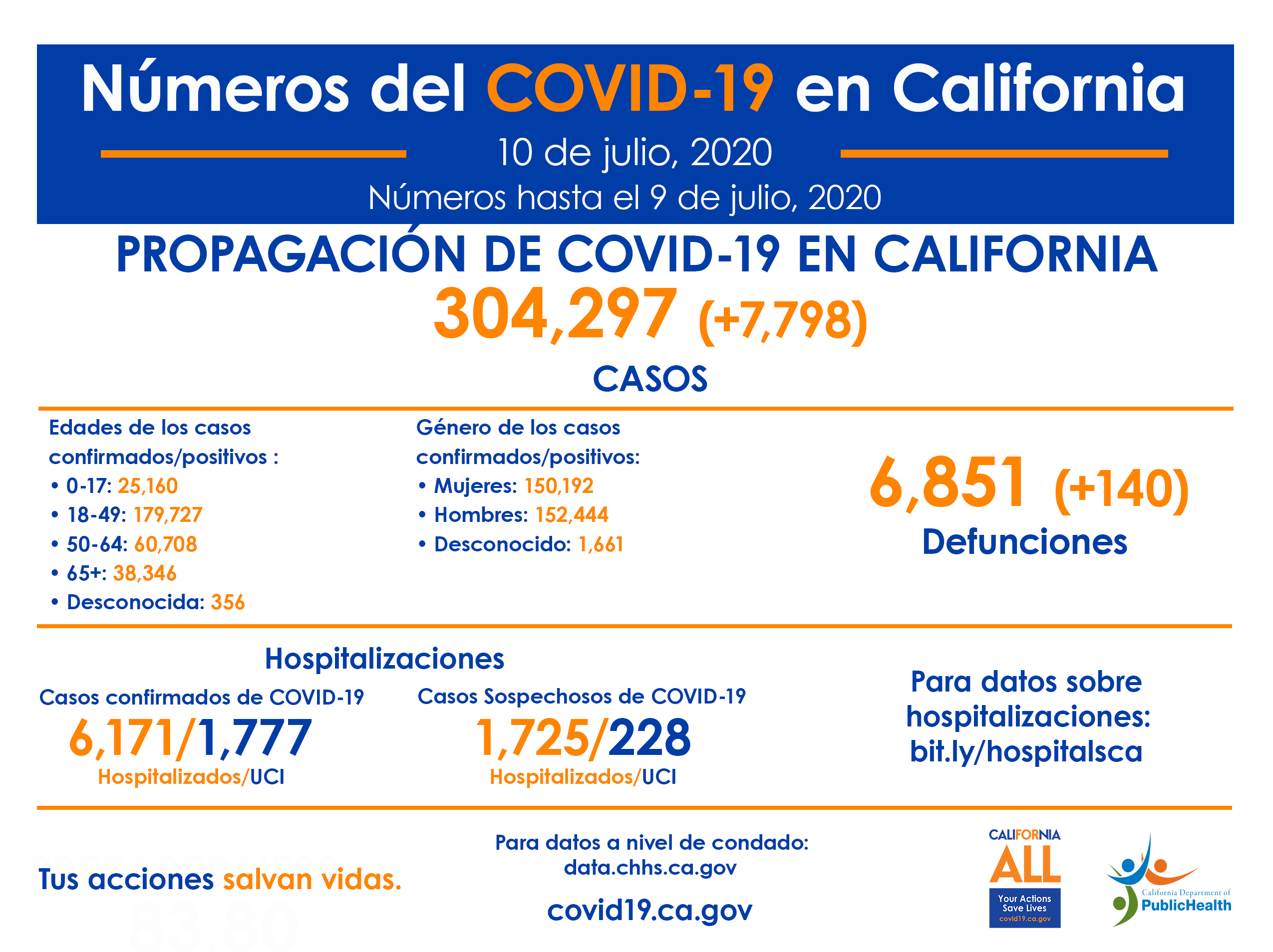 10deJulio_CA_COVID-19_ByTheNumbers