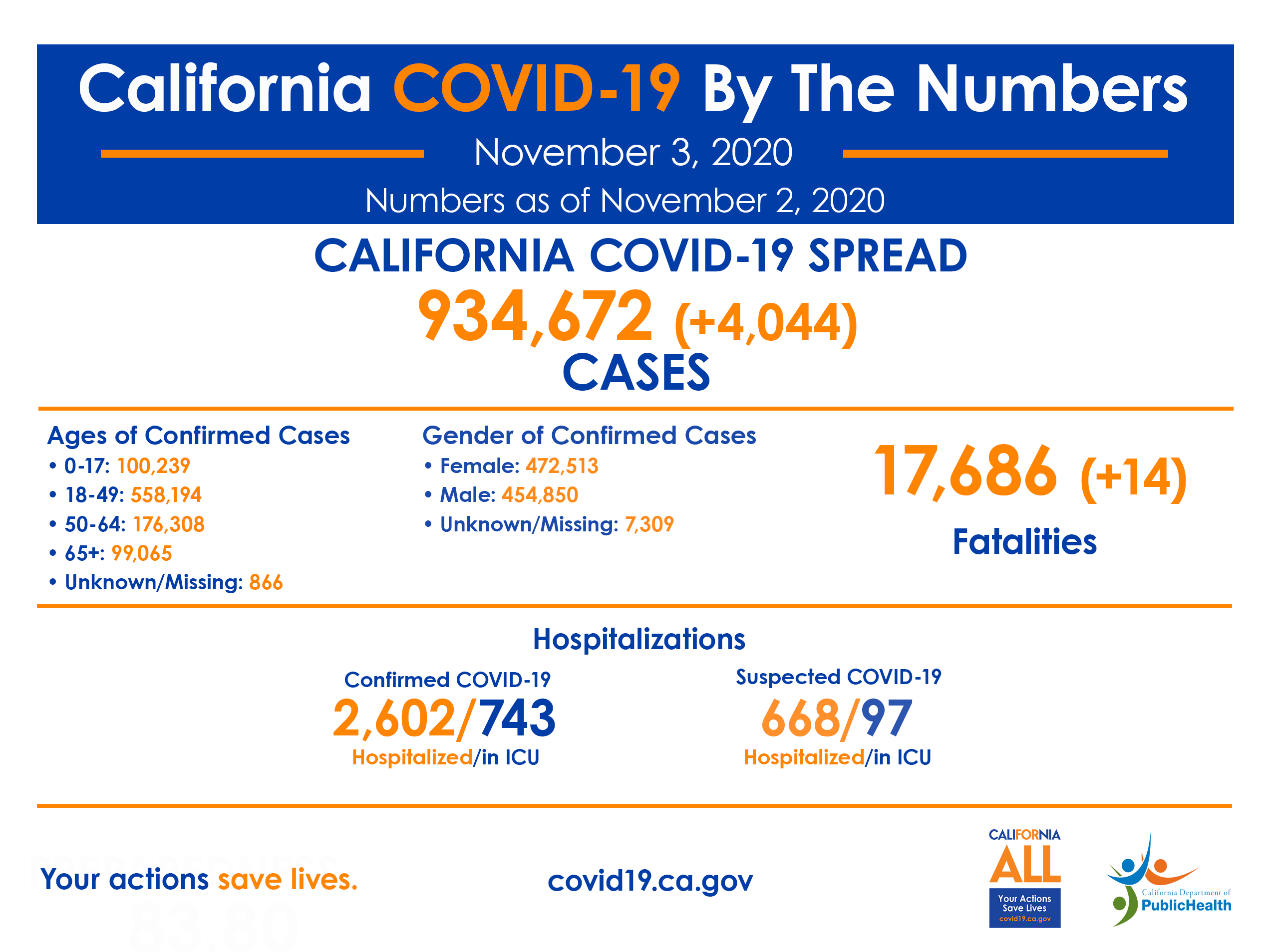 11-03_CA_COVID-19_ByTheNumbers