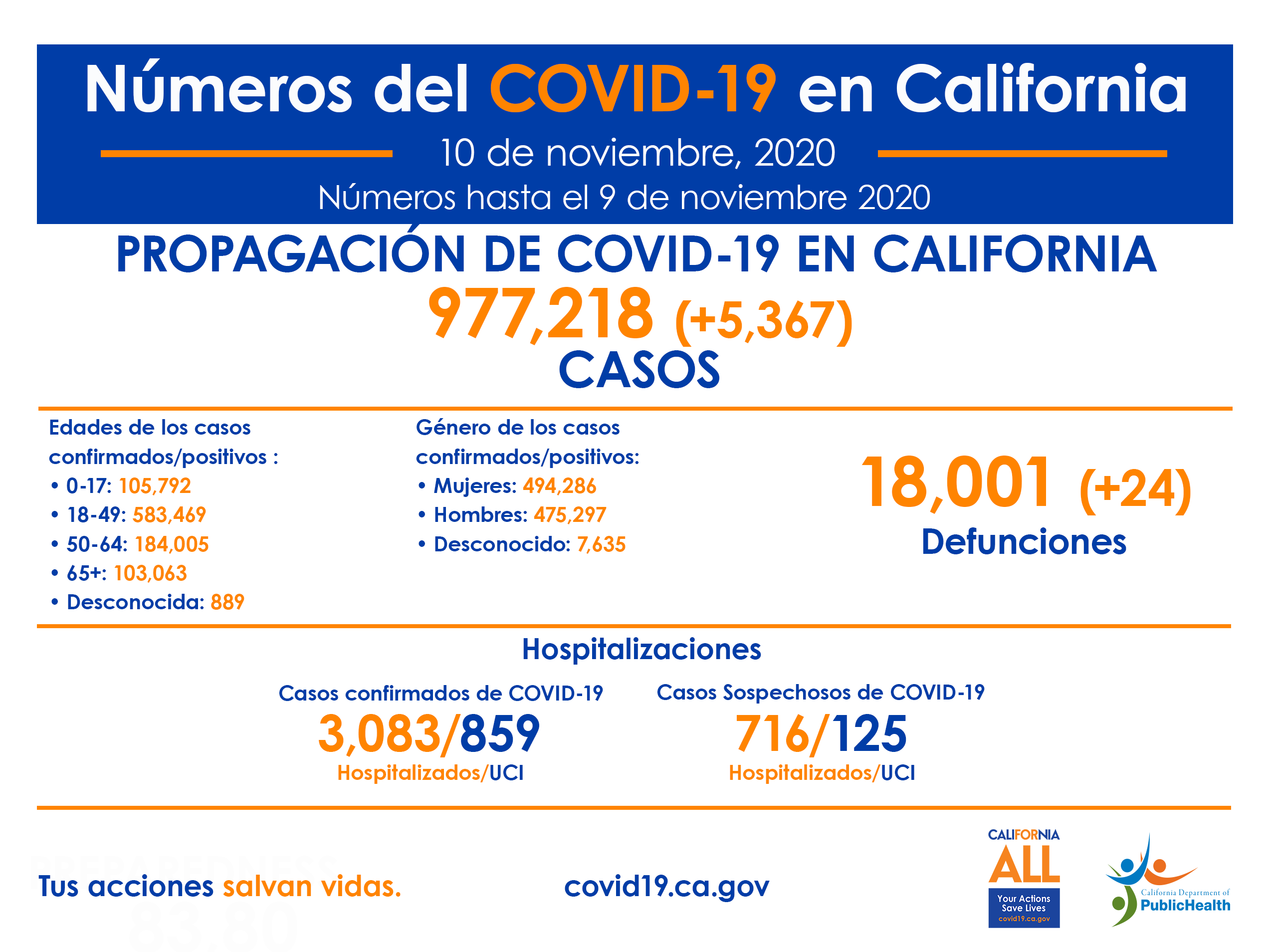 11-10_CA_COVID-19_ByTheNumbers_Spanish