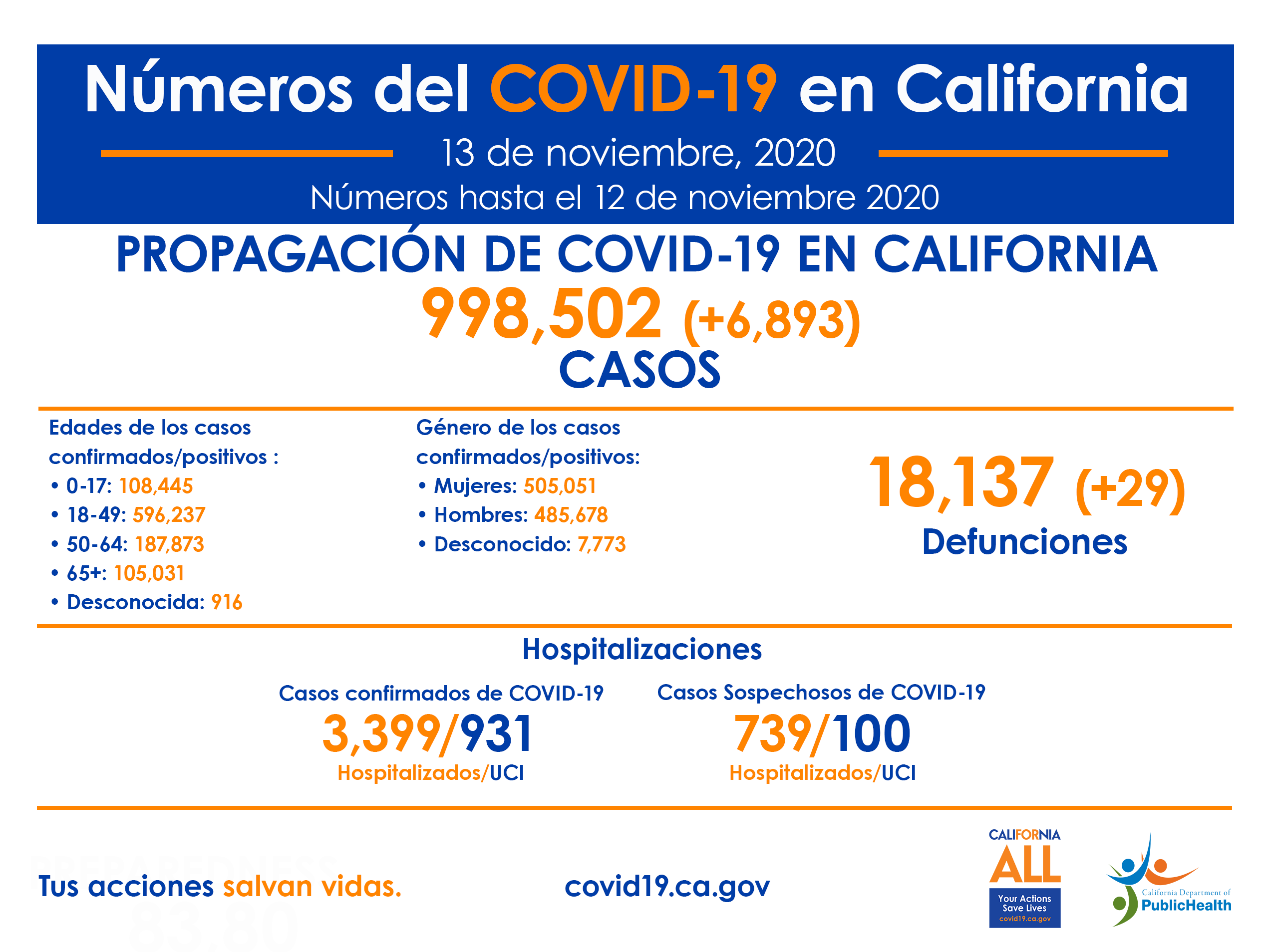 11-13_CA_COVID-19_ByTheNumbers_Spanish