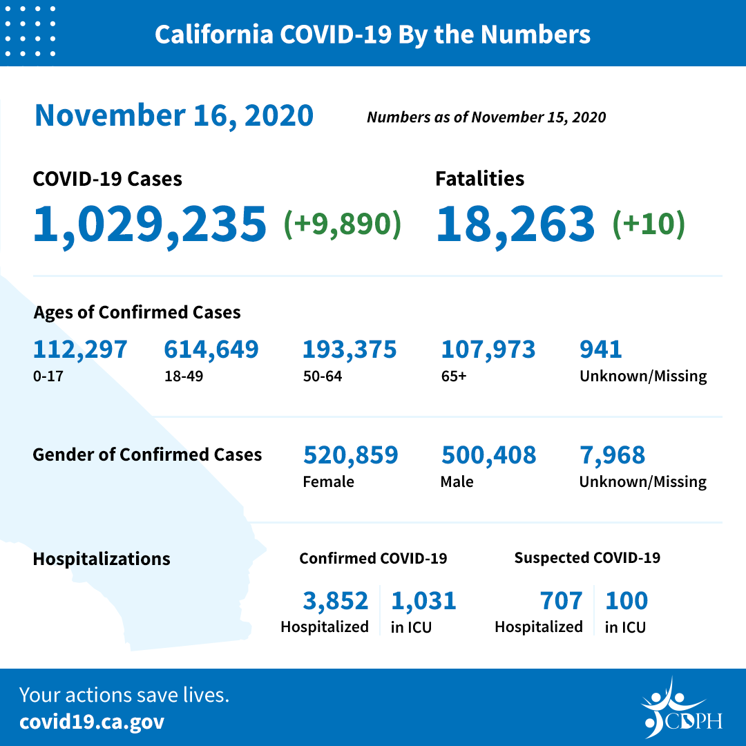 CA COVID-19 by the numbers