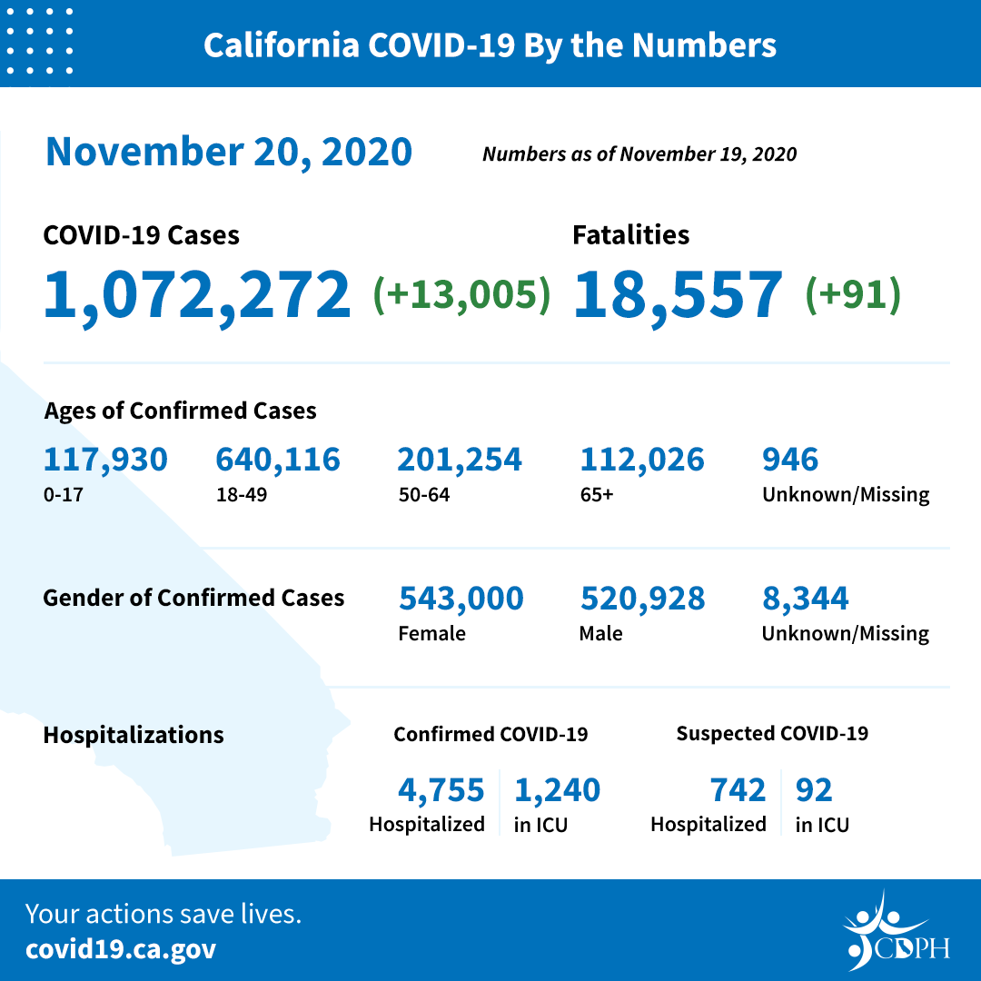 11-20_CA_COVID-19_ByTheNumbers