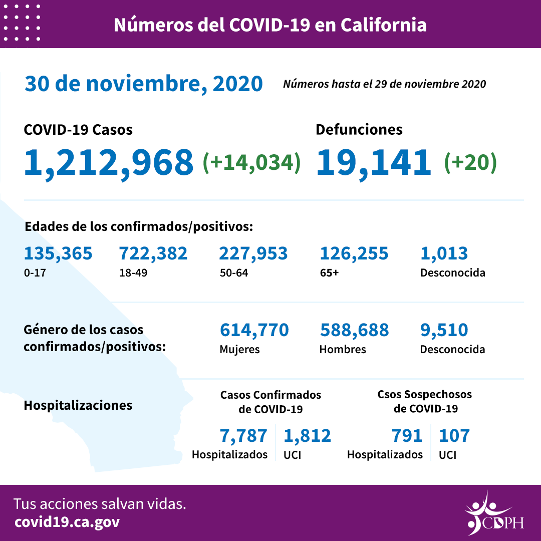 11-30_CA_COVID-19_ByTheNumbers_Spanish