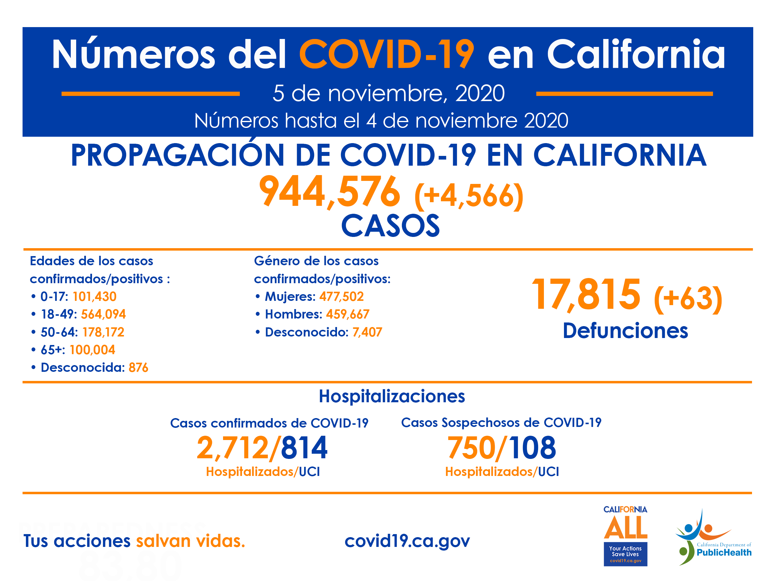 11-5_CA_COVID-19_ByTheNumbers_Spanish