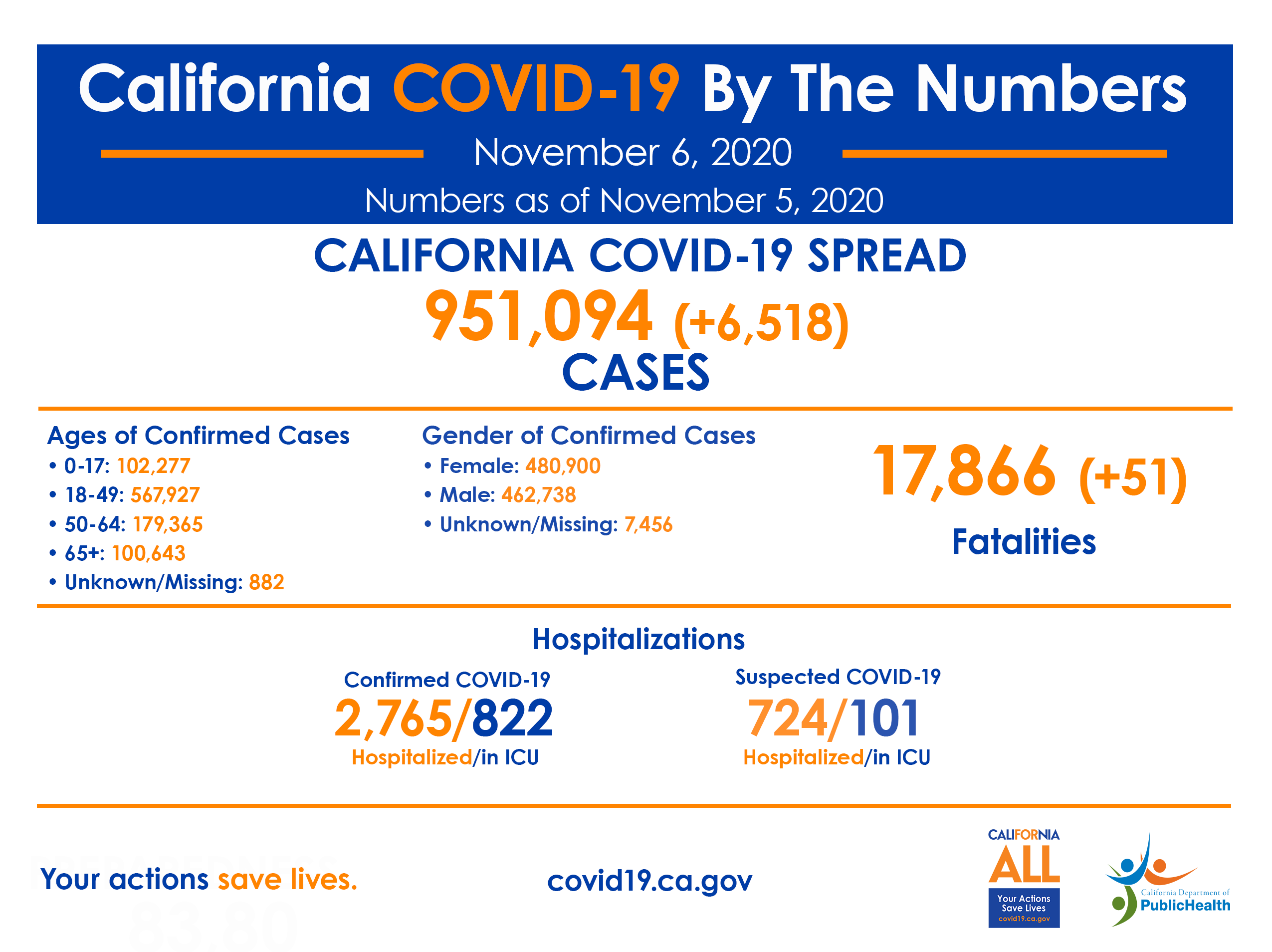 11-6_CA_COVID-19_ByTheNumbers