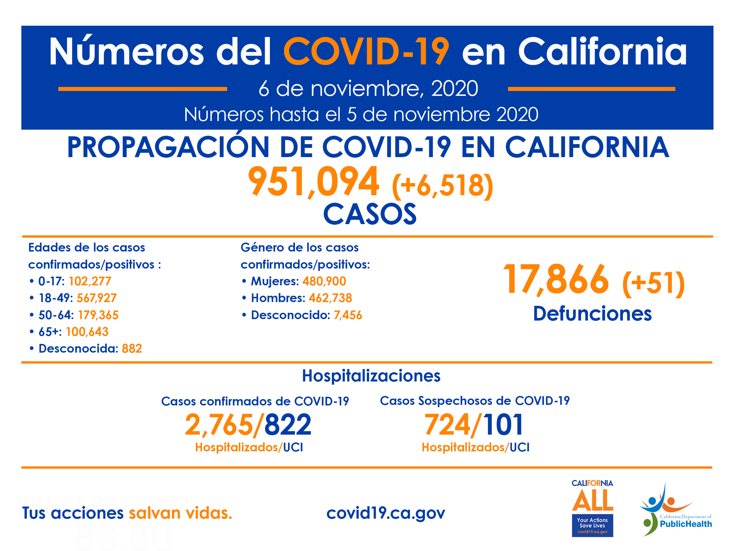 11-6_CA_COVID-19_ByTheNumbers_Spanish