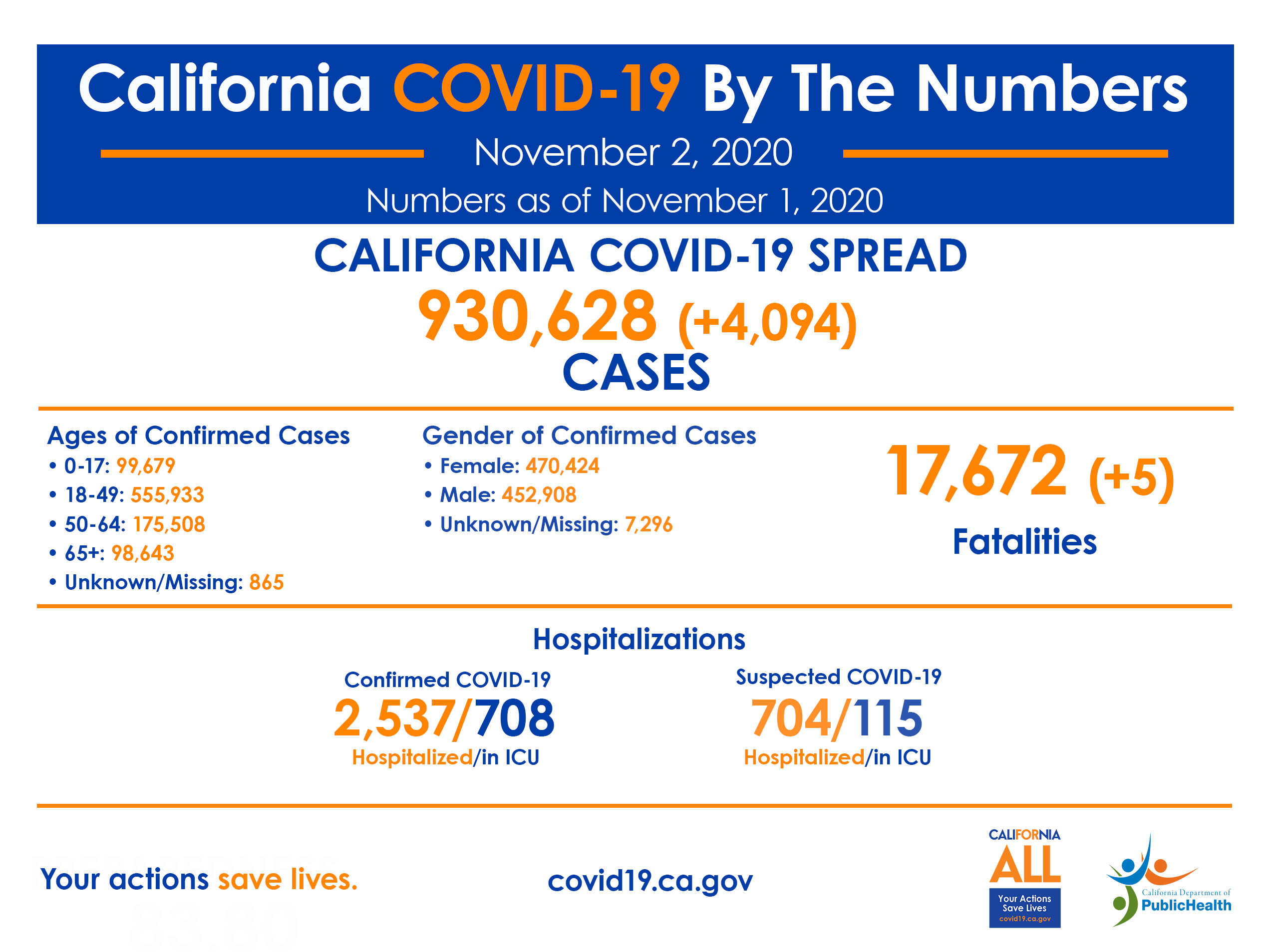 11.2_CA_COVID-19_ByTheNumbers