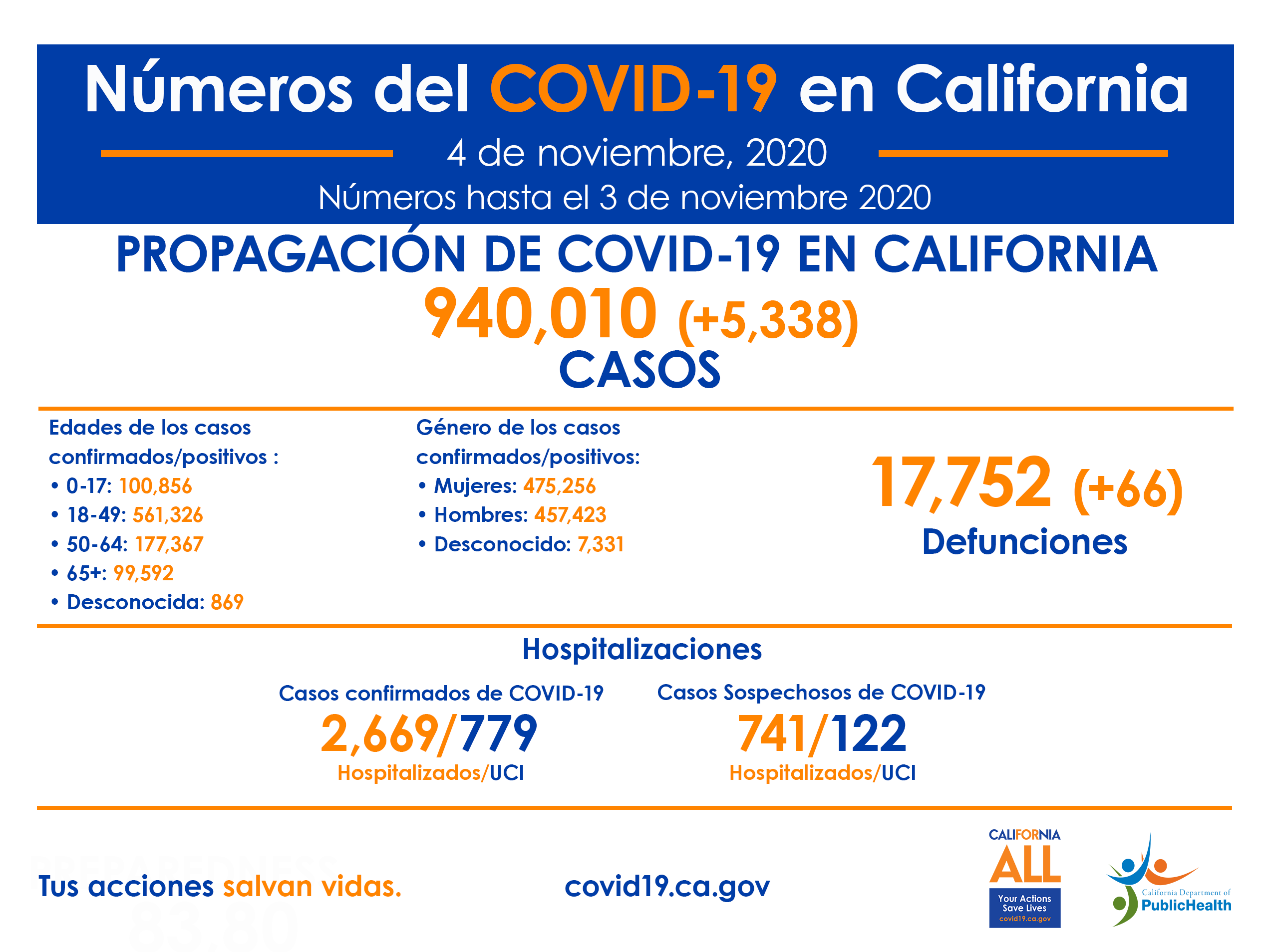 11.4_CA_COVID-19_ByTheNumbers_Spanish