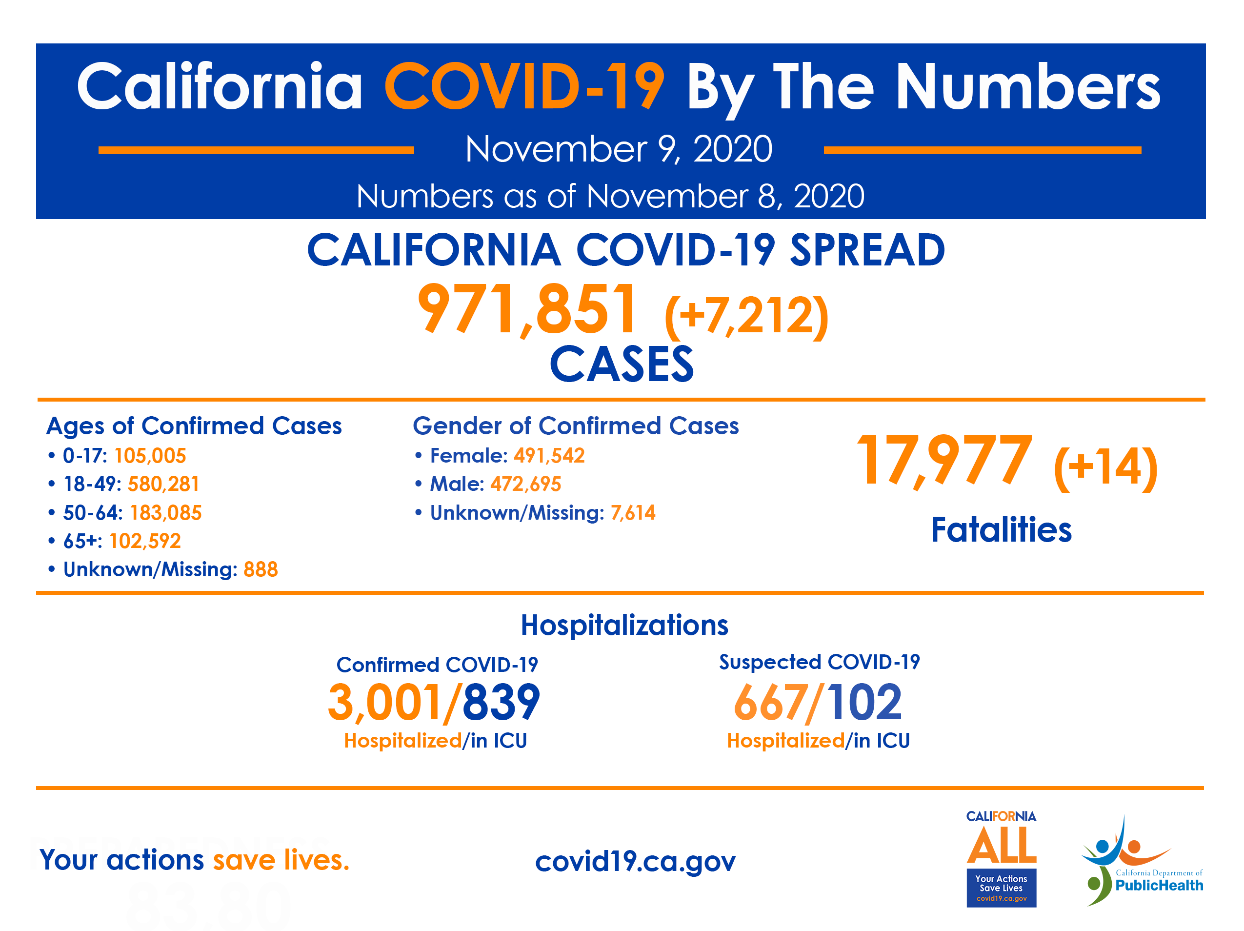 11.9_CA_COVID-19_ByTheNumbers