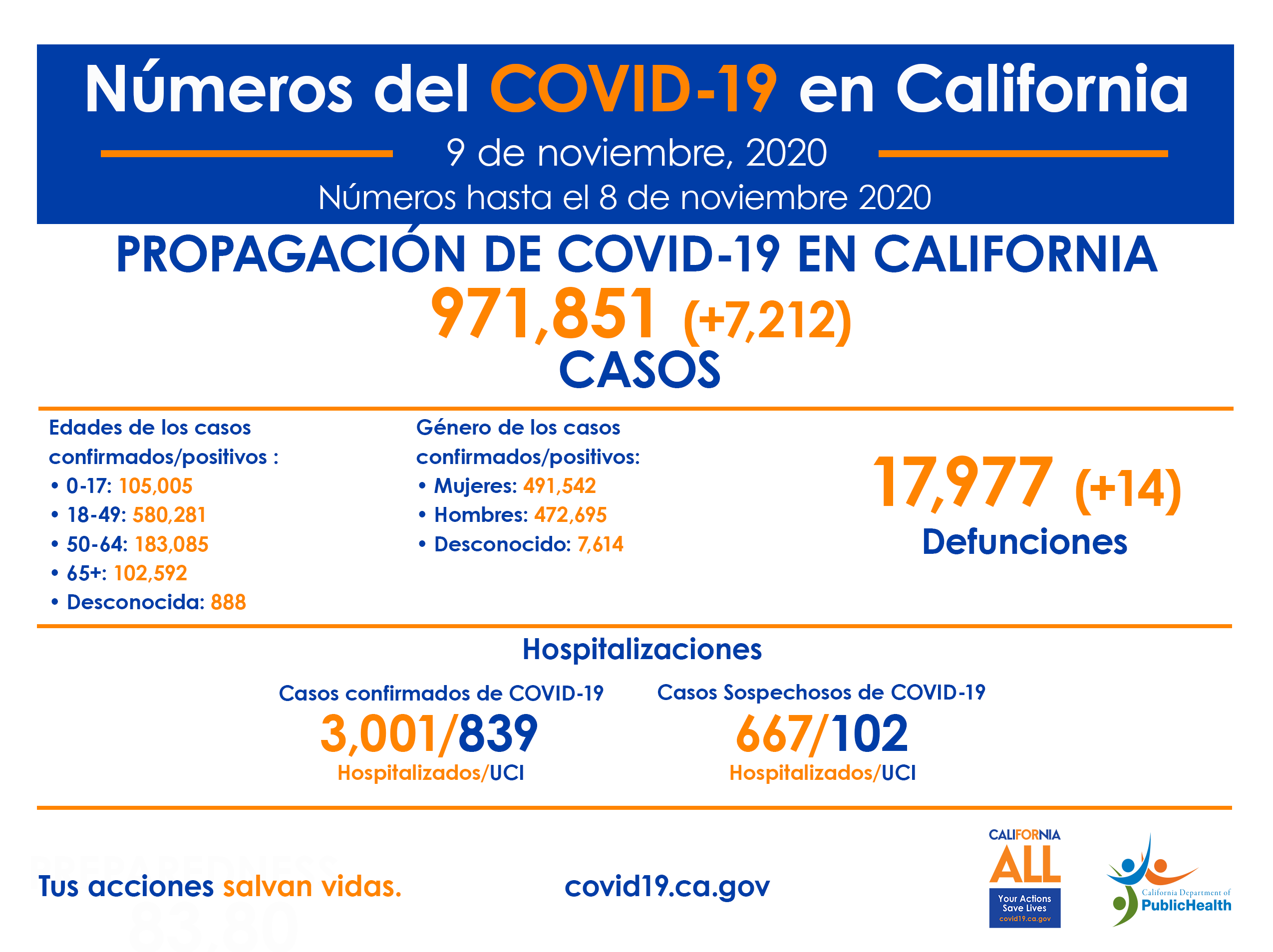 11.9_CA_COVID-19_ByTheNumbers_Spanish