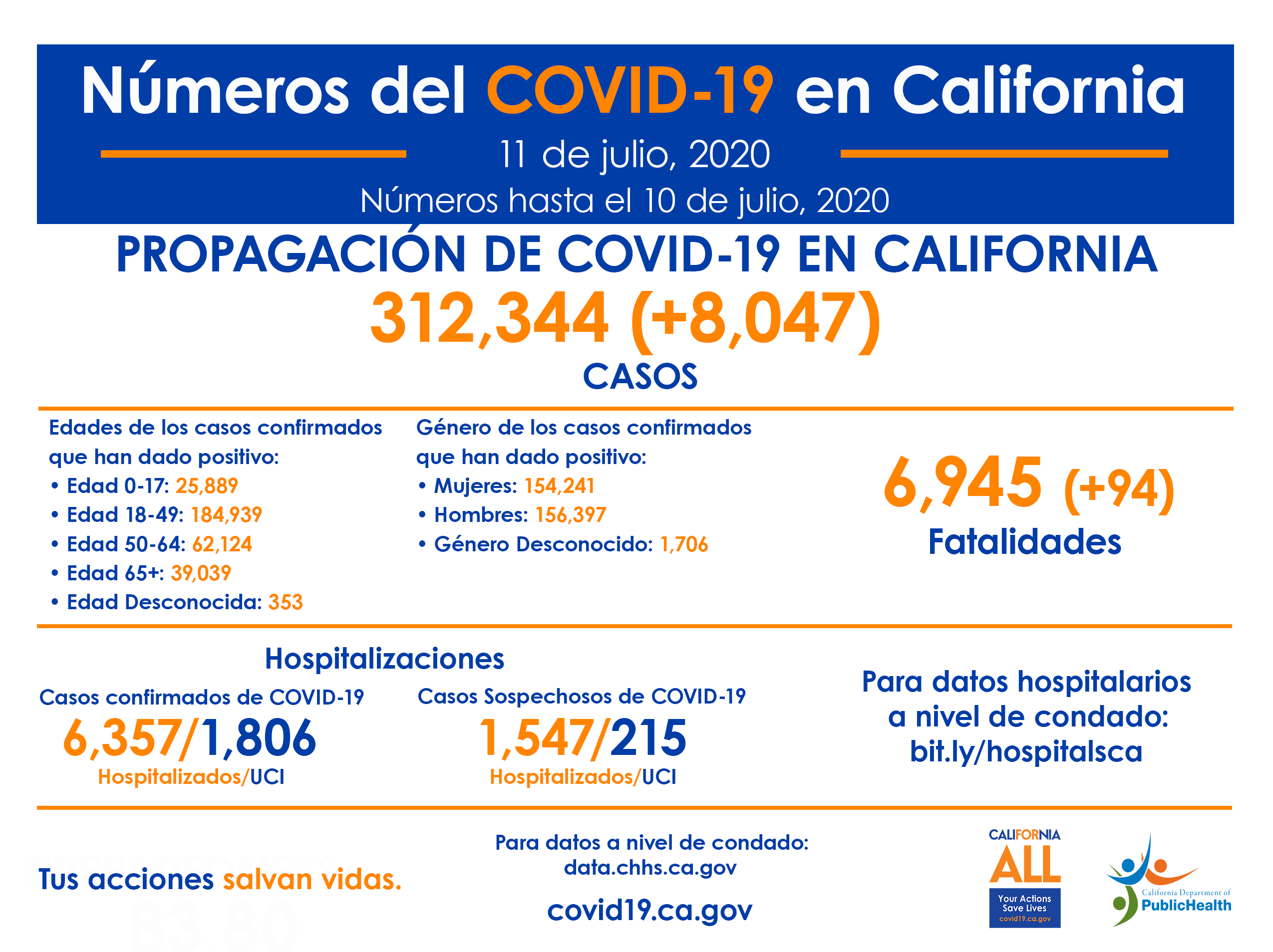 11deJulio_CA_COVID-19_ByTheNumbers