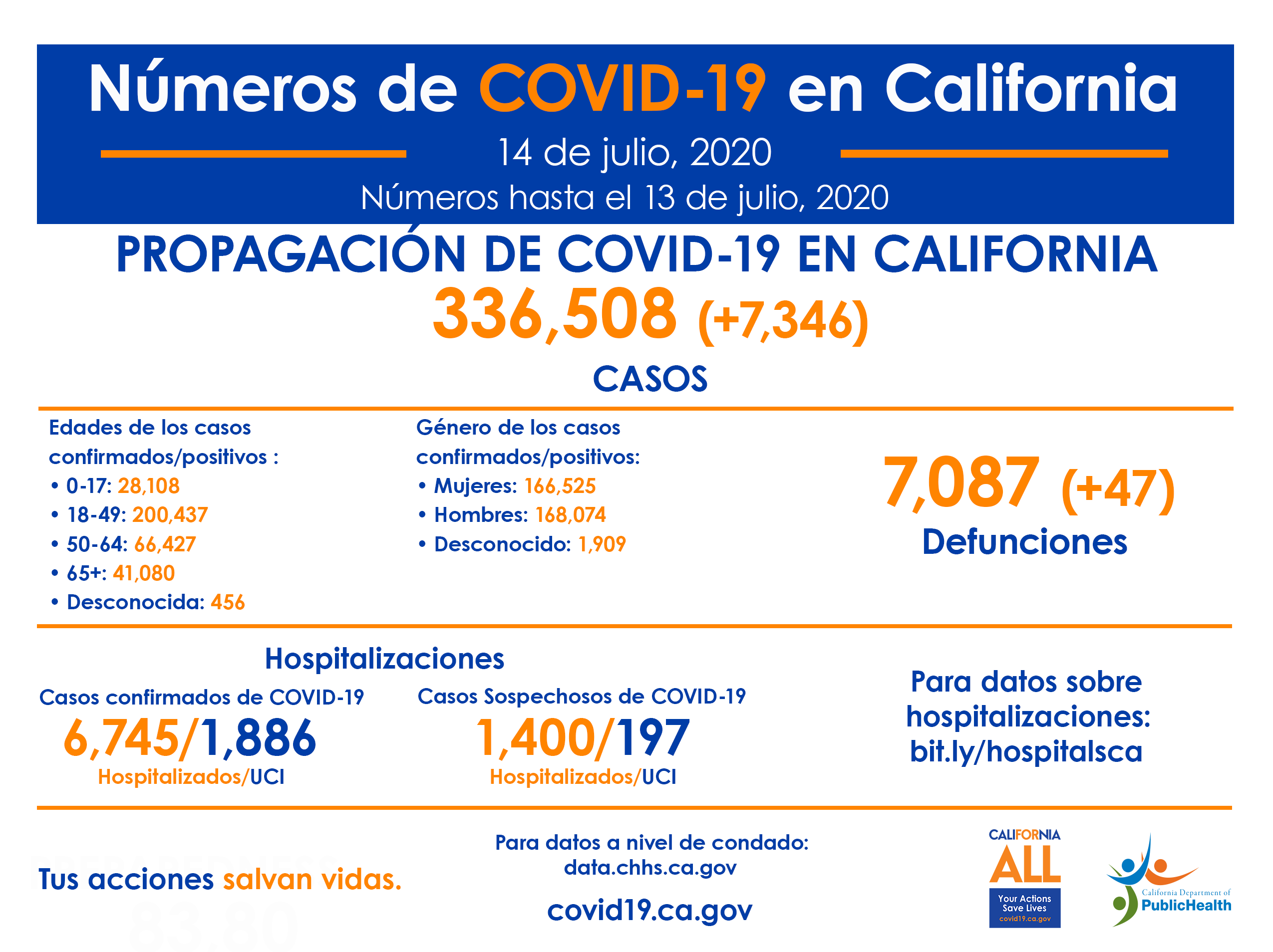 14deJulio_CA_COVID-19_ByTheNumbers