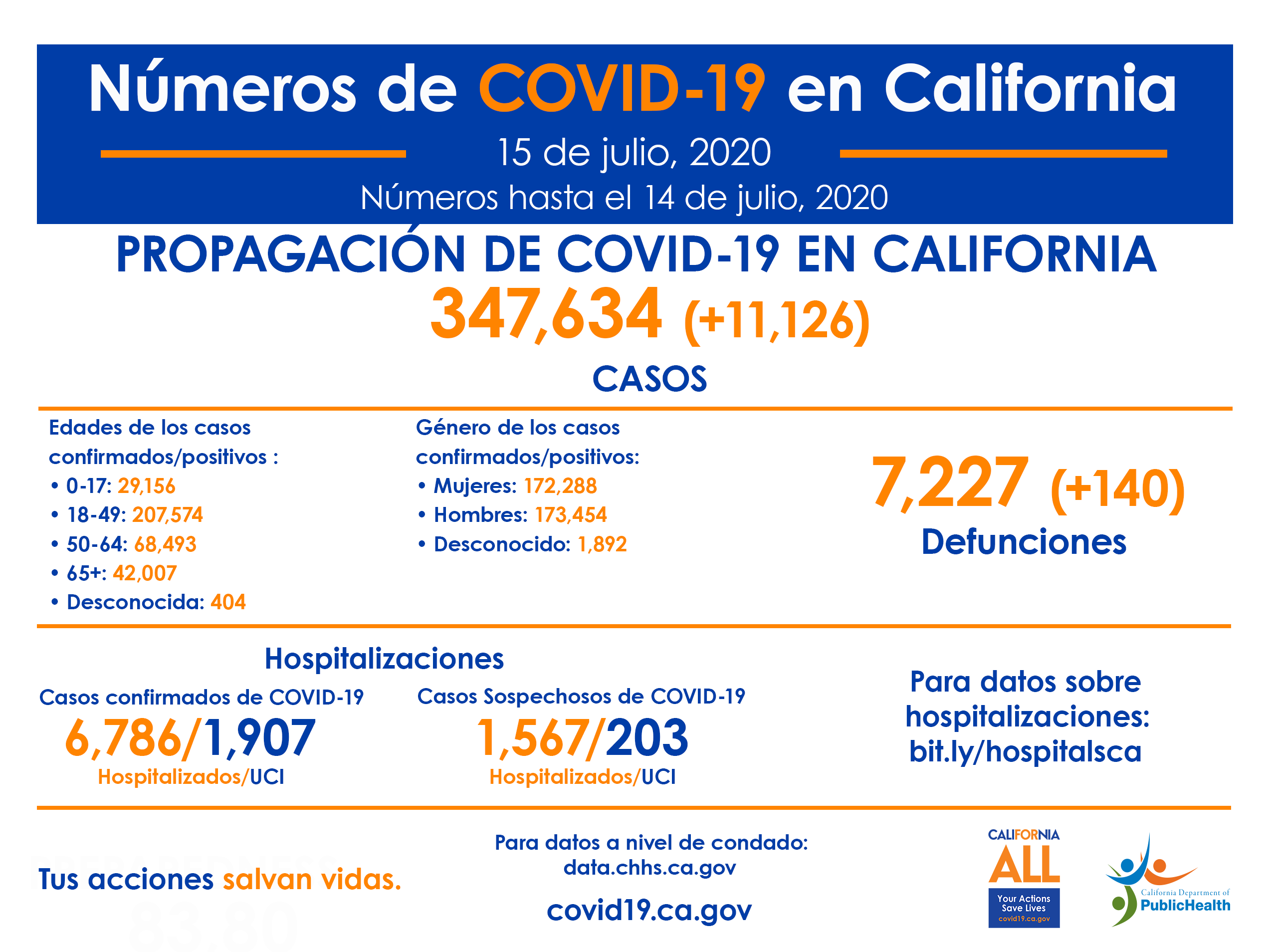 15deJulio_CA_COVID-19_ByTheNumbers