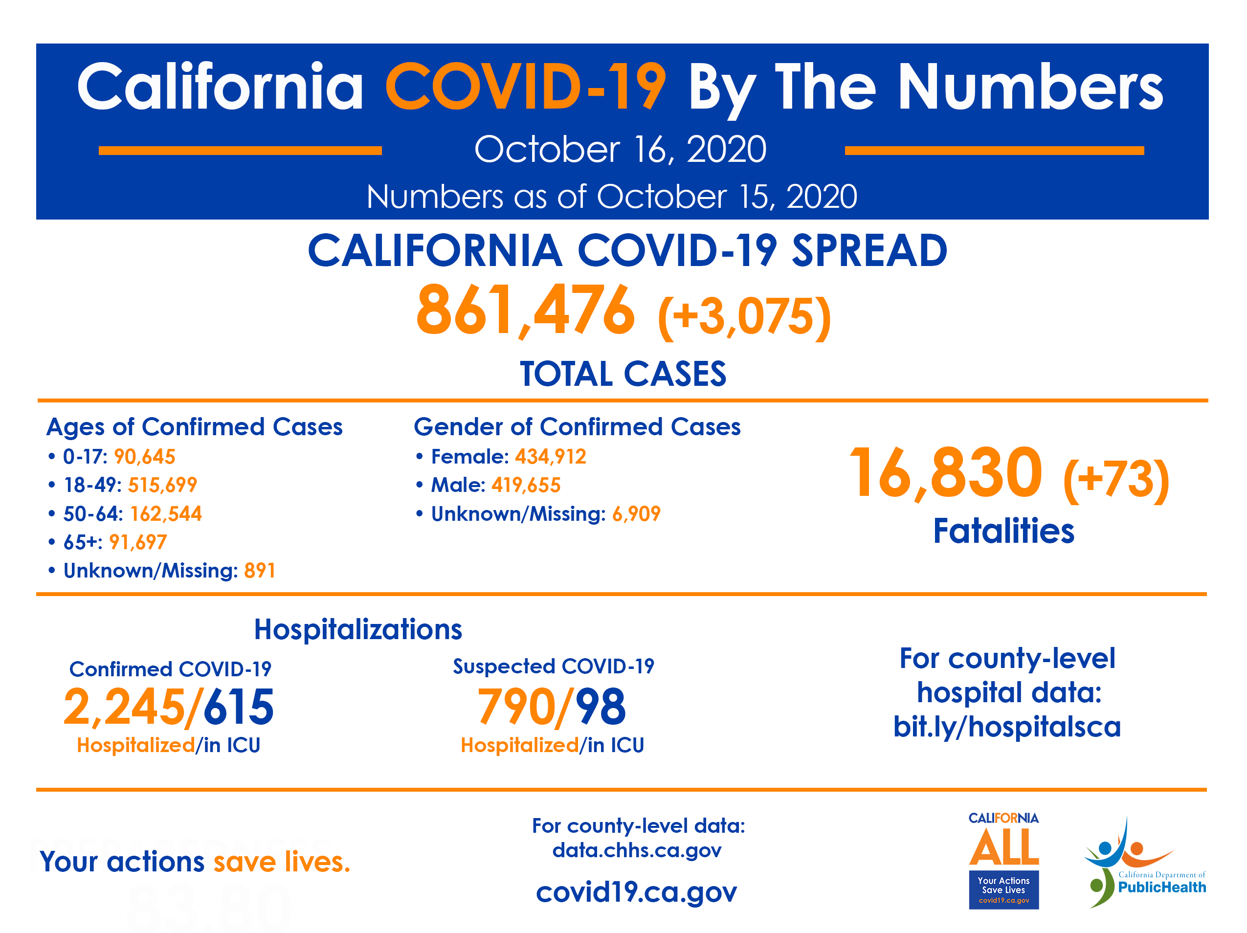 16_Oct_CA_COVID-19_ByTheNumbers