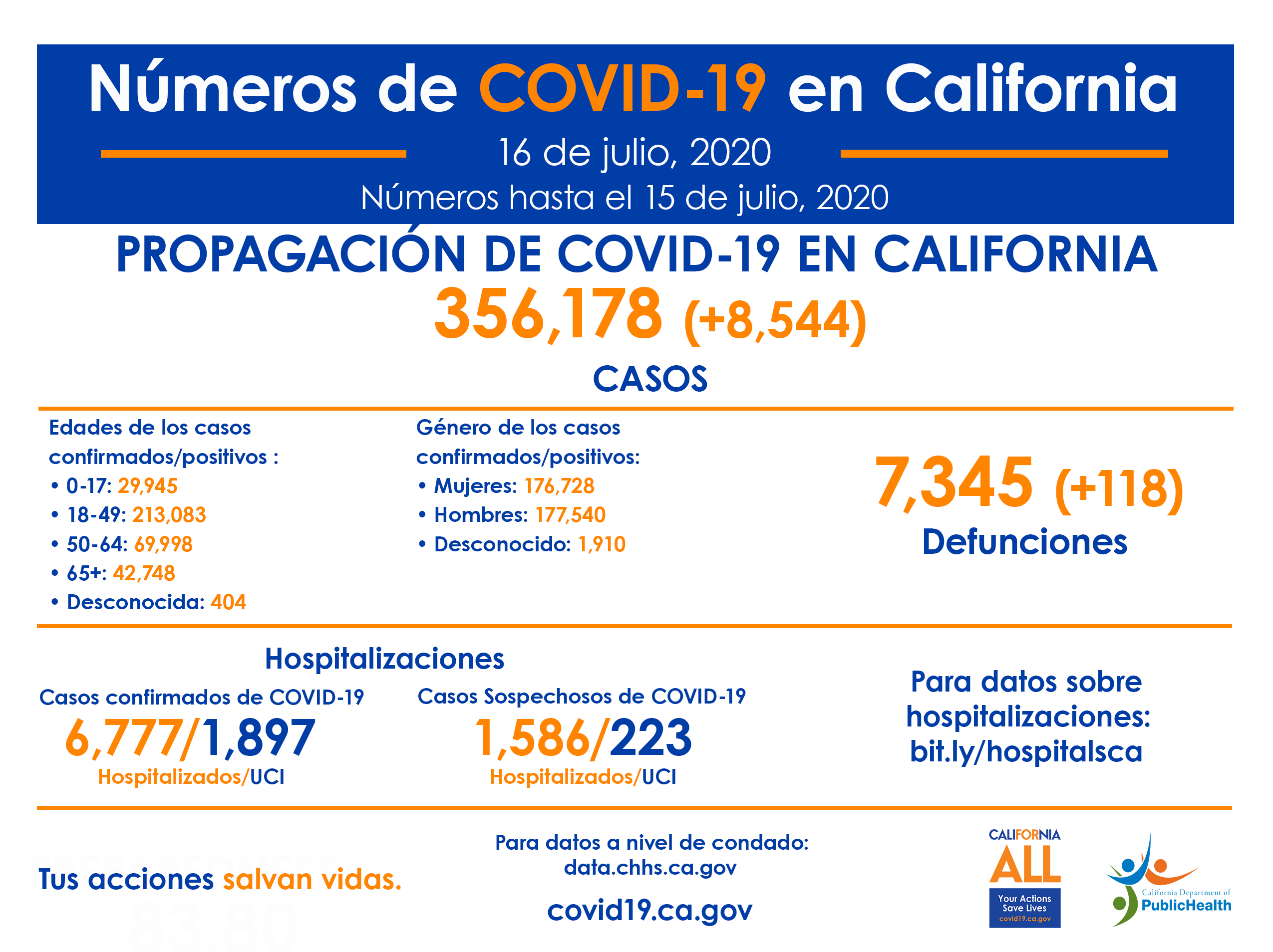 16deJulio_CA_COVID-19_ByTheNumbers