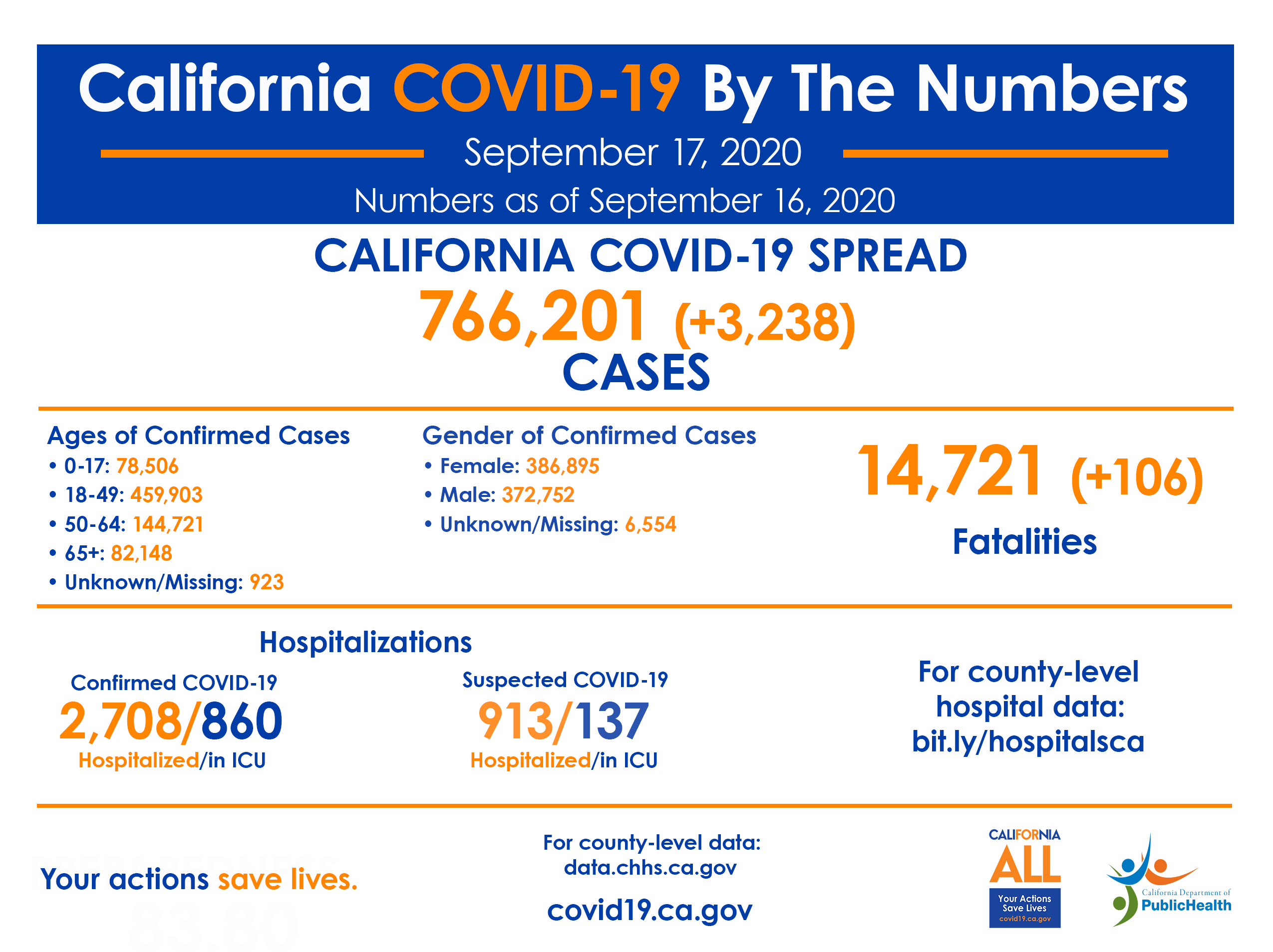 17_Sept_CA_COVID-19_ByTheNumbers_Half