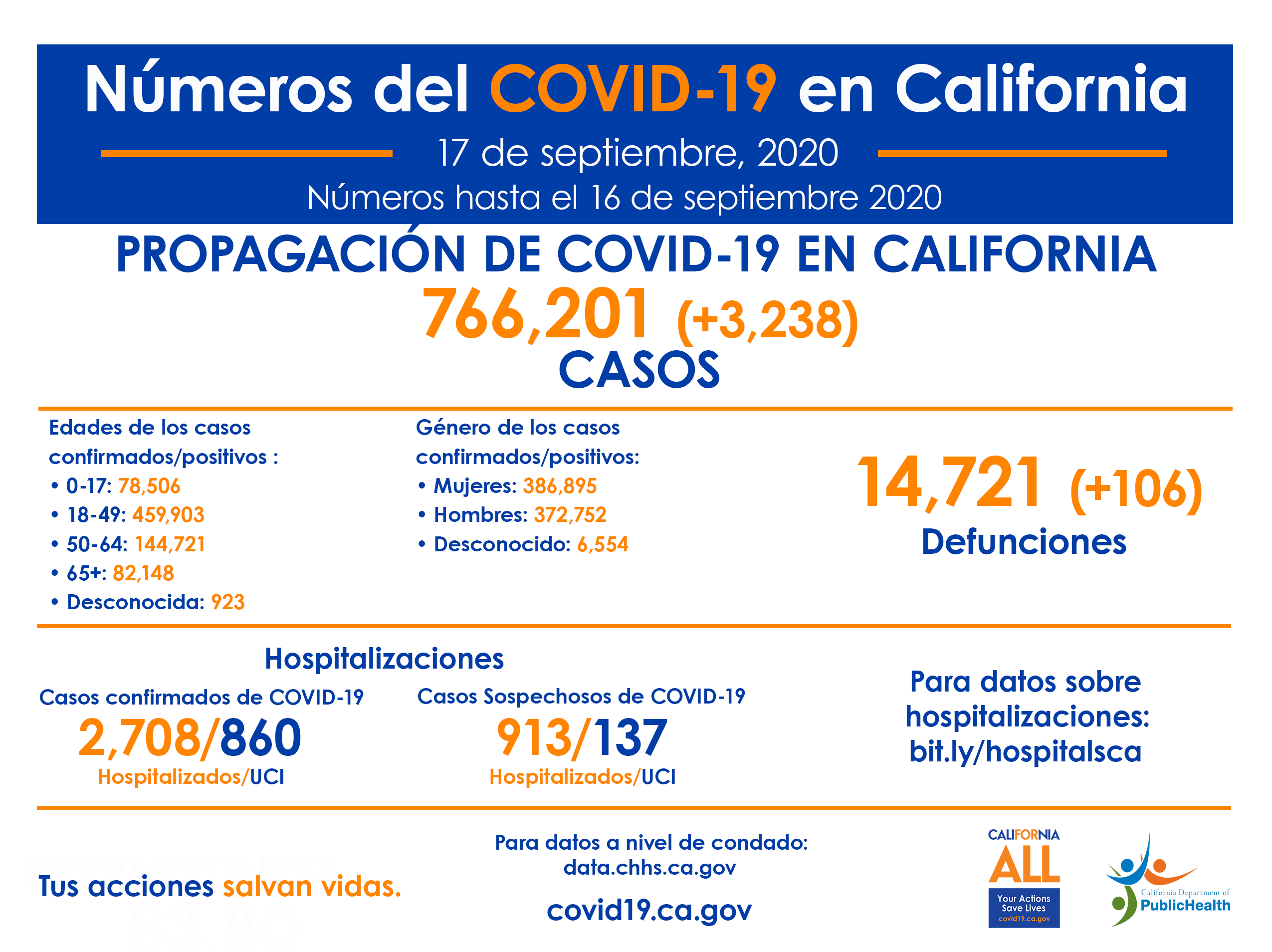 17_Sept_CA_COVID-19_ByTheNumbers_Half_Spanish