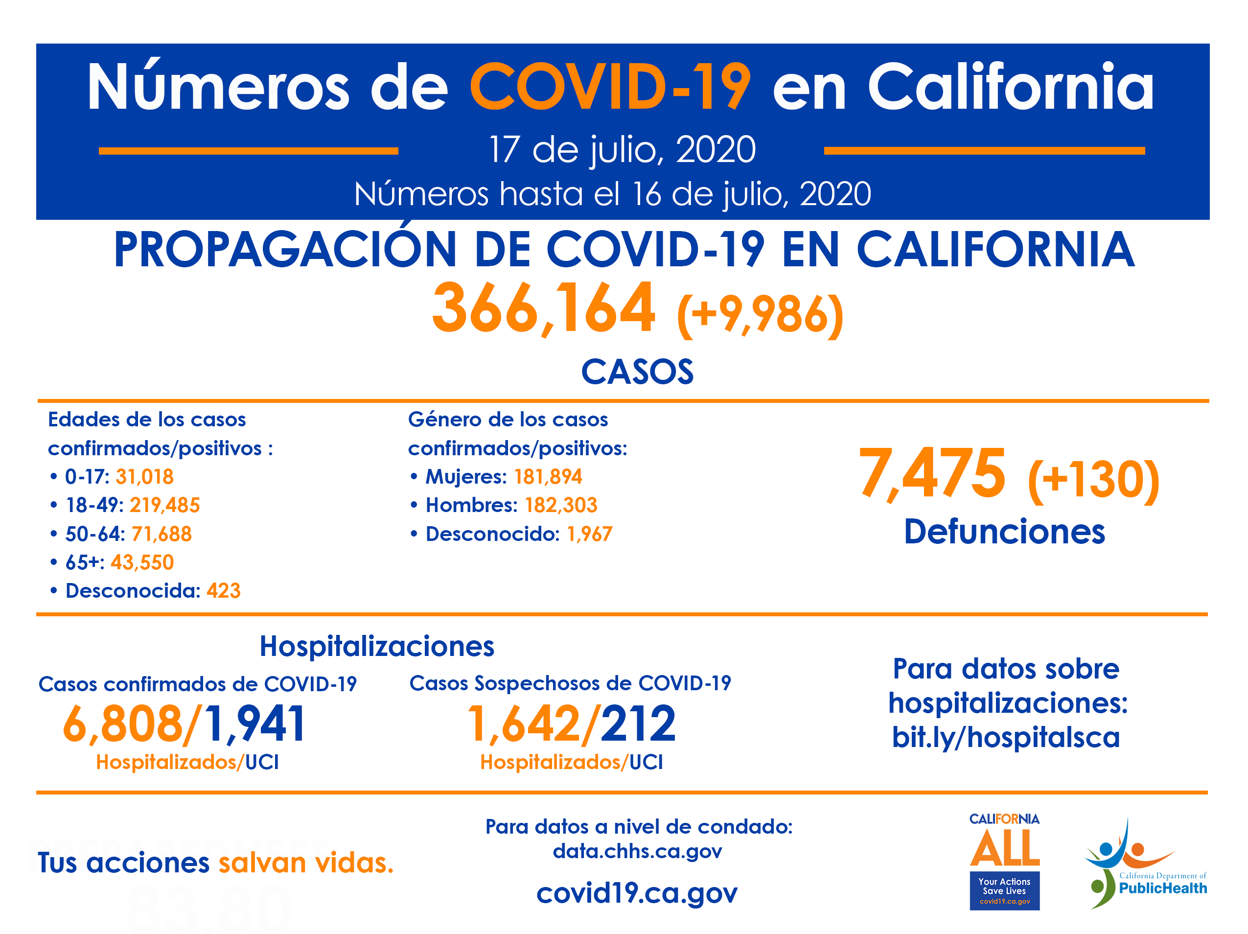 17deJulio_CA_COVID-19_ByTheNumbers