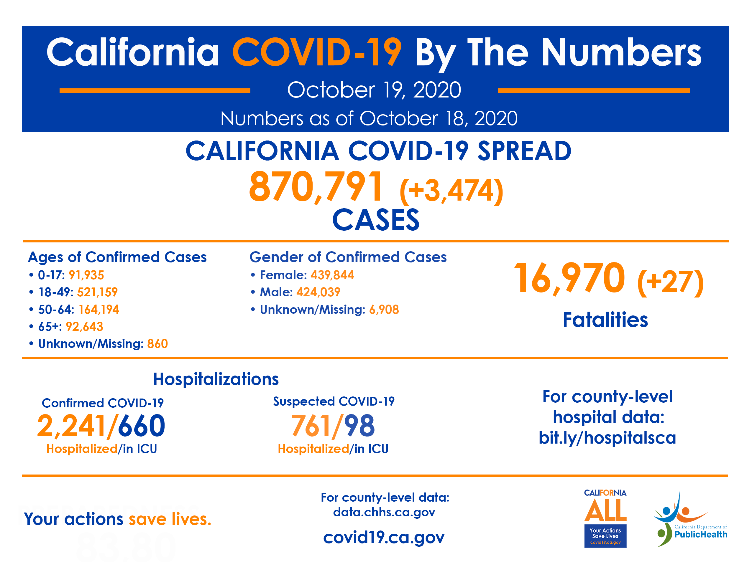 19_Oct_CA_COVID-19_ByTheNumbers