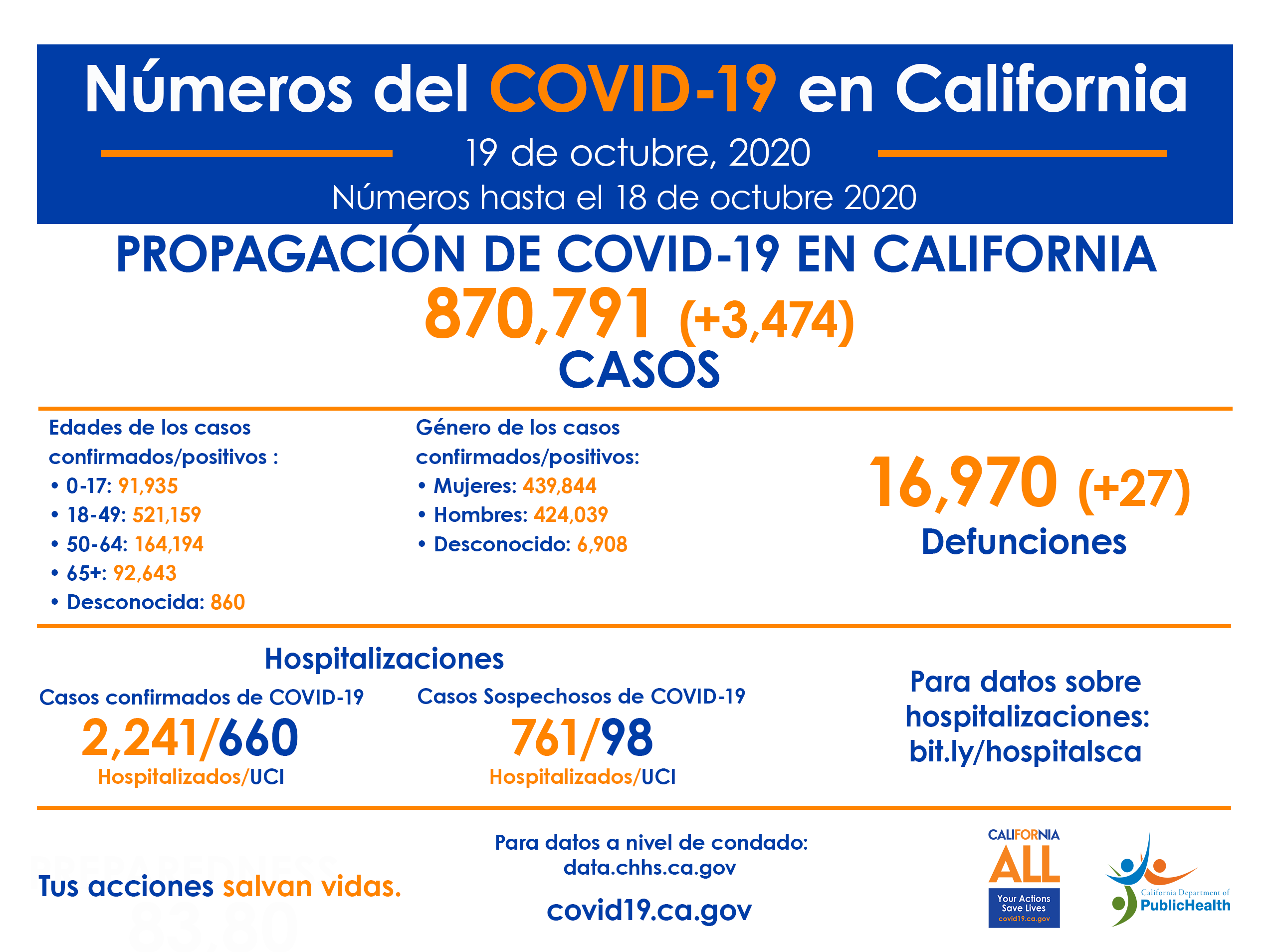 19_Oct_CA_COVID-19_ByTheNumbers_Spanish