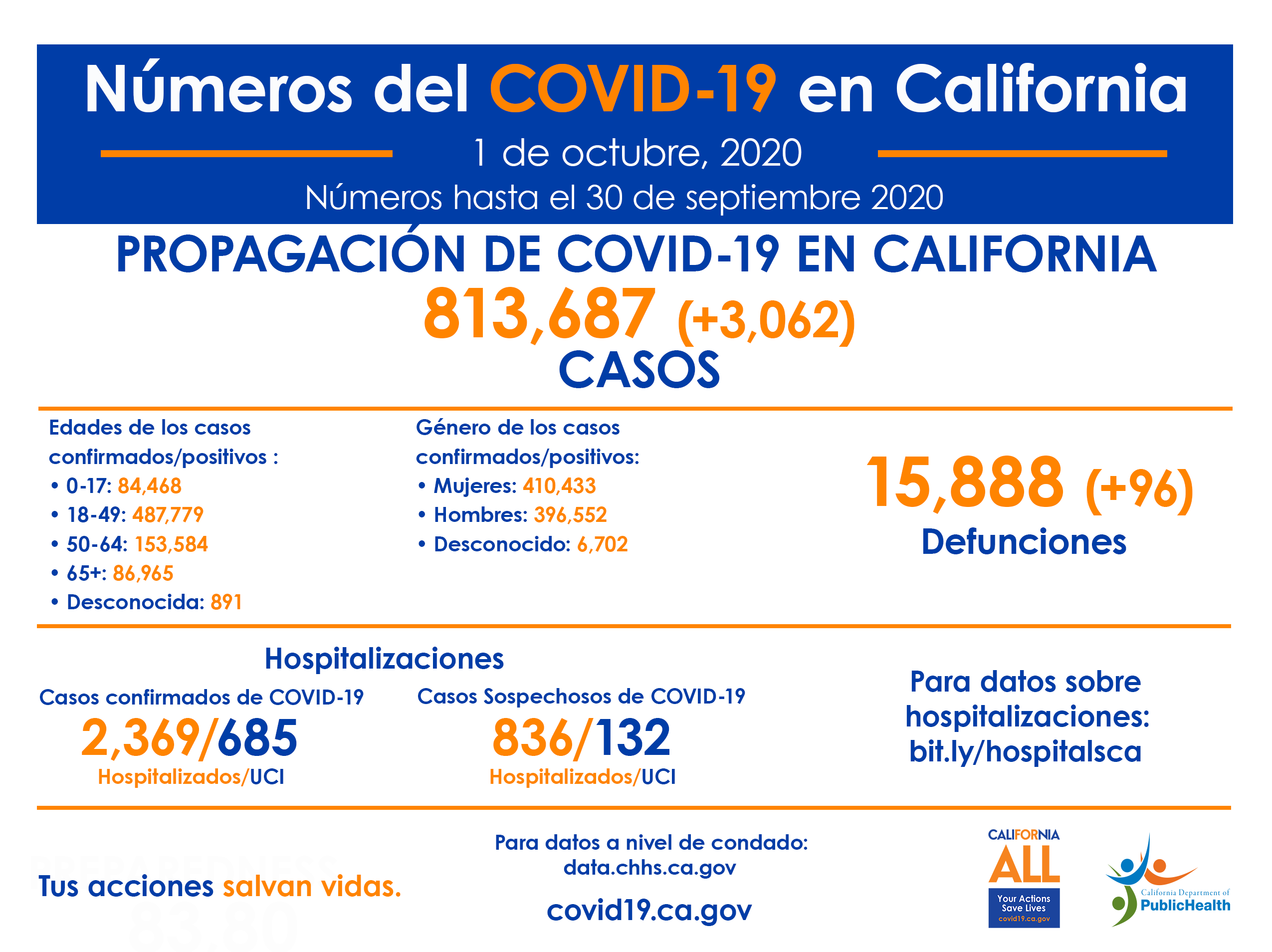 1_Oct_CA_COVID-19_ByTheNumbers_Half_Spanish