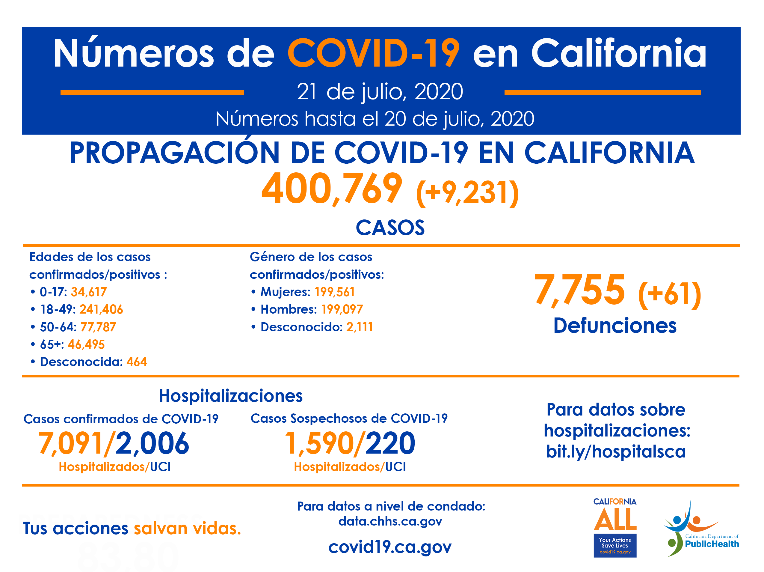 21deJulio_CA_COVID-19_ByTheNumbers