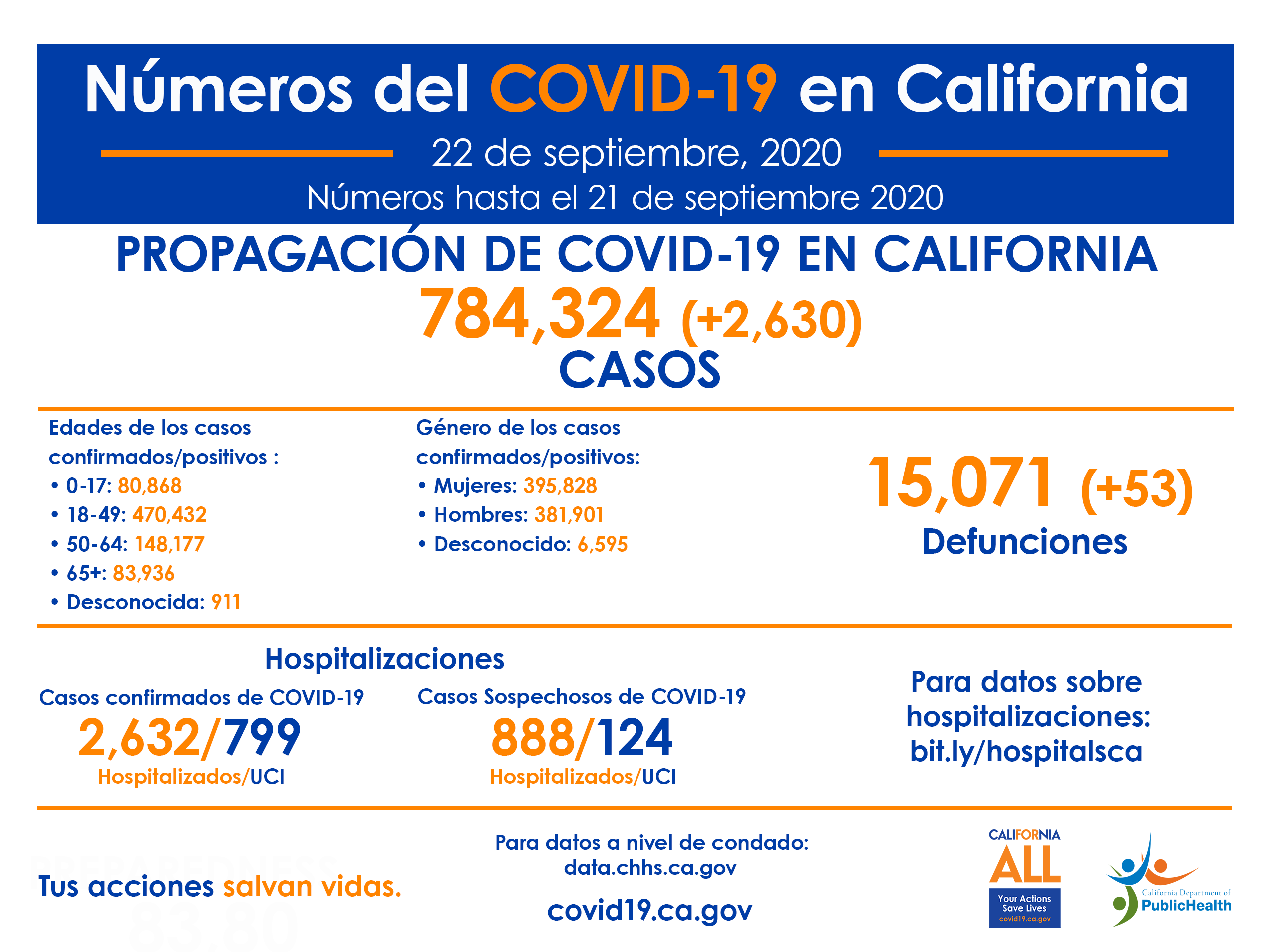 22_Sept_CA_COVID-19_ByTheNumbers_Half_Spanish