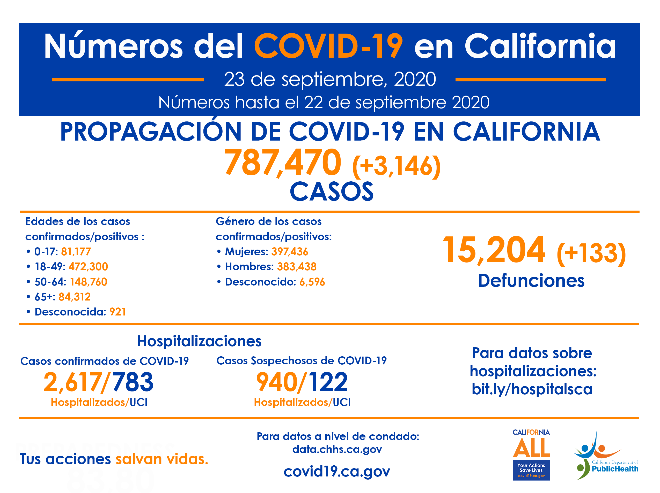 23_Sept_CA_COVID-19_ByTheNumbers_Half_Spanish