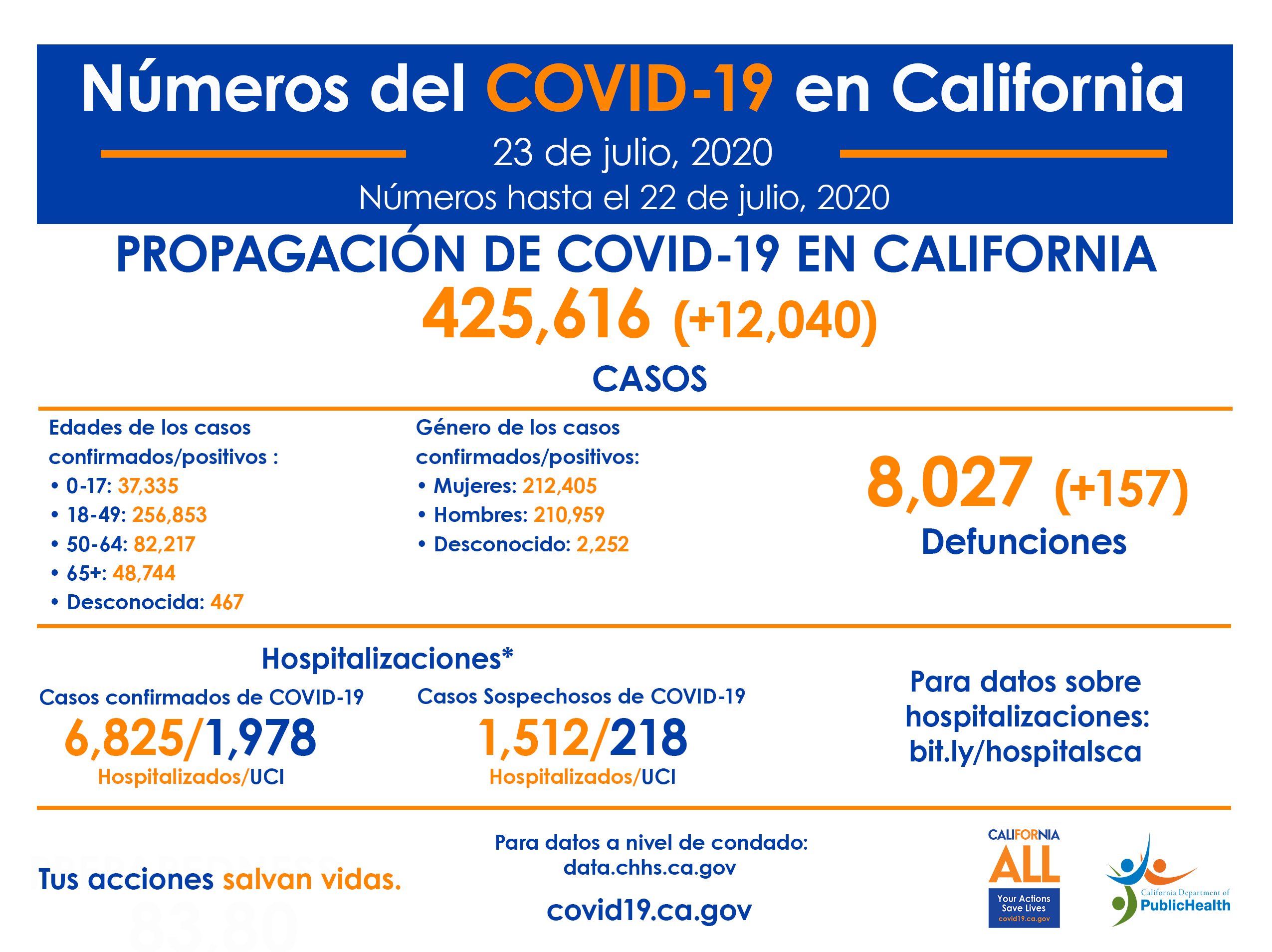 23deJulio_CA_COVID-19_ByTheNumbers