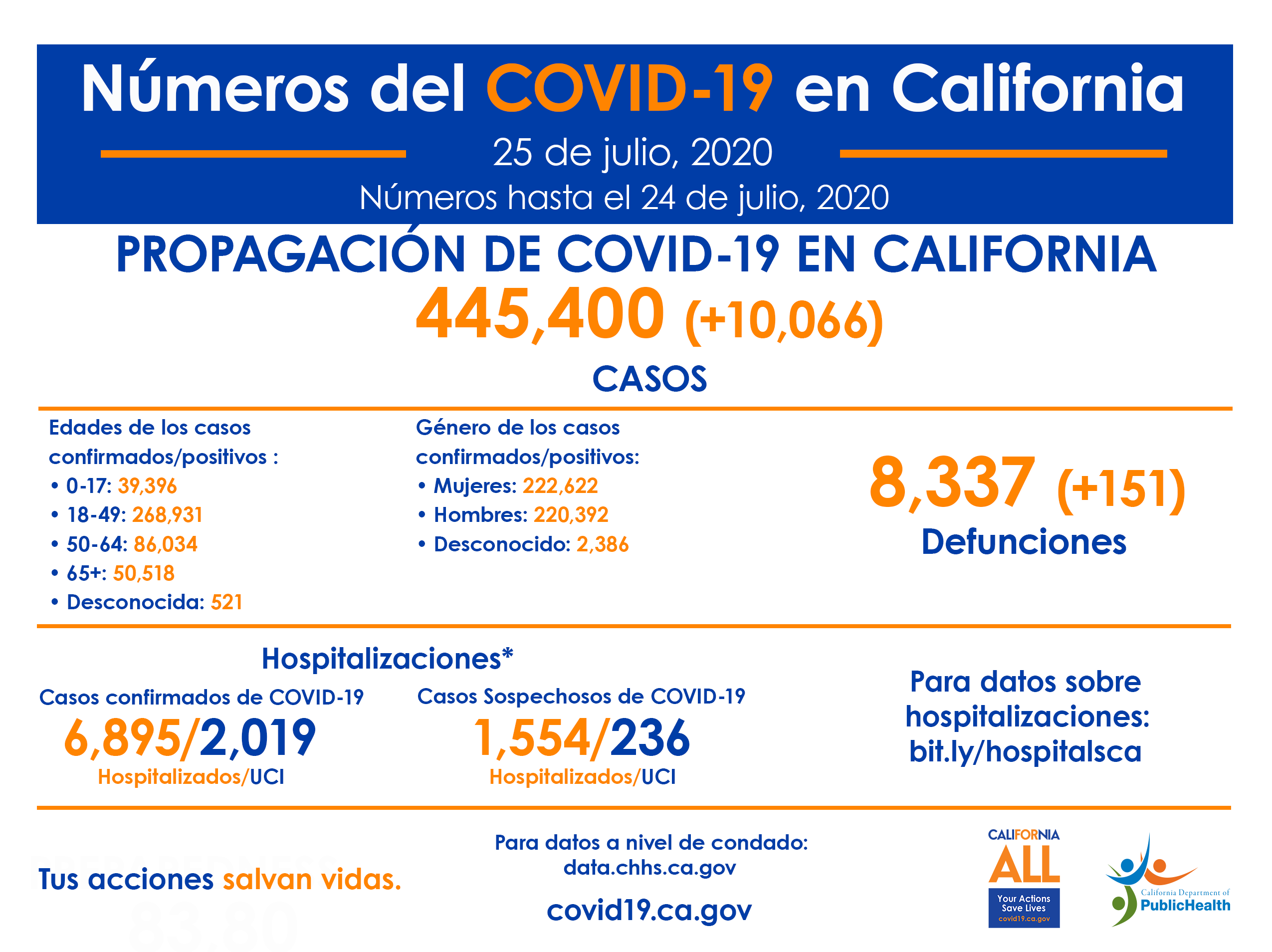 25deJulio_CA_COVID-19_ByTheNumbers