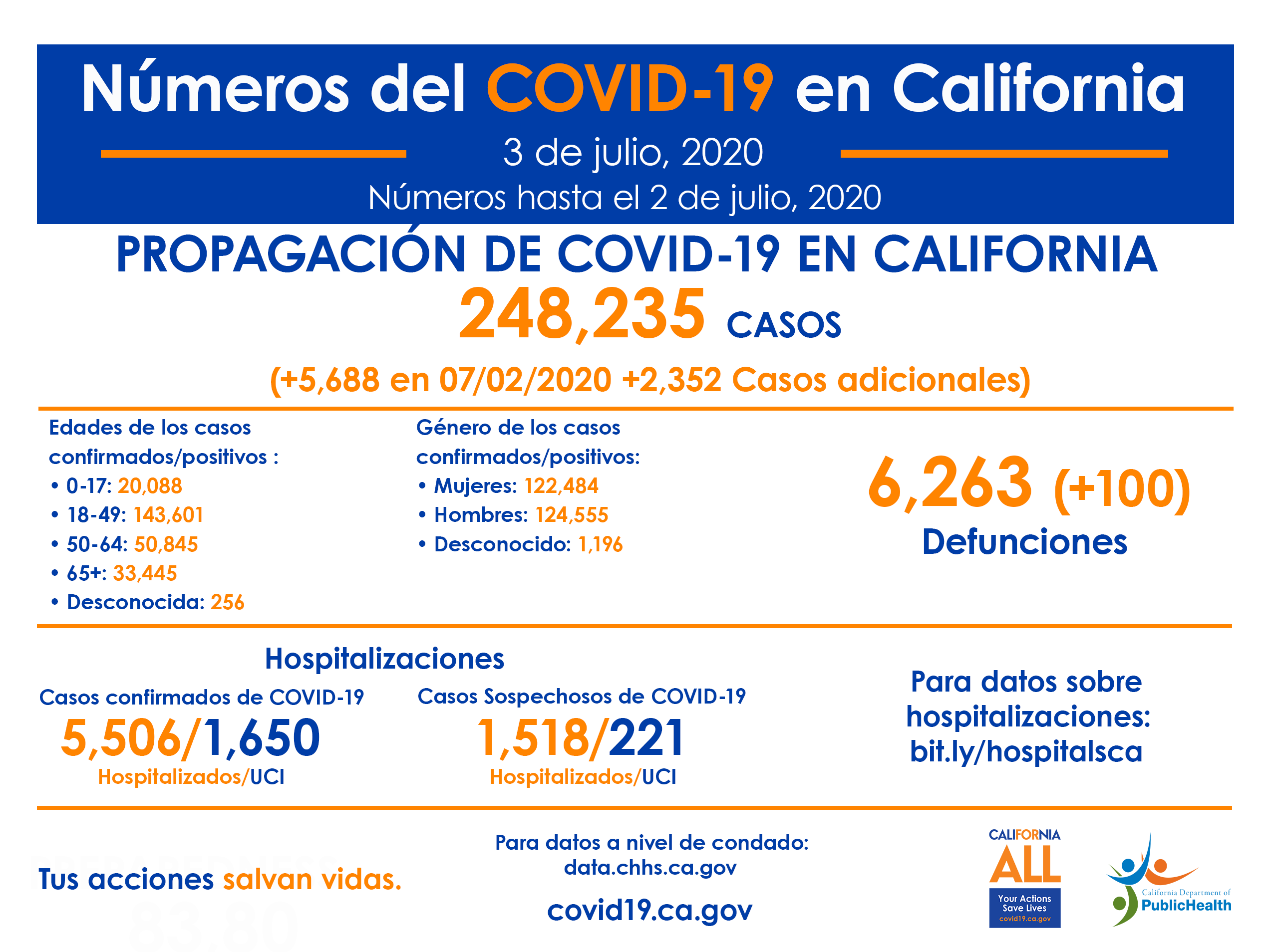 3deJulio_CA_COVID-19_ByTheNumbers