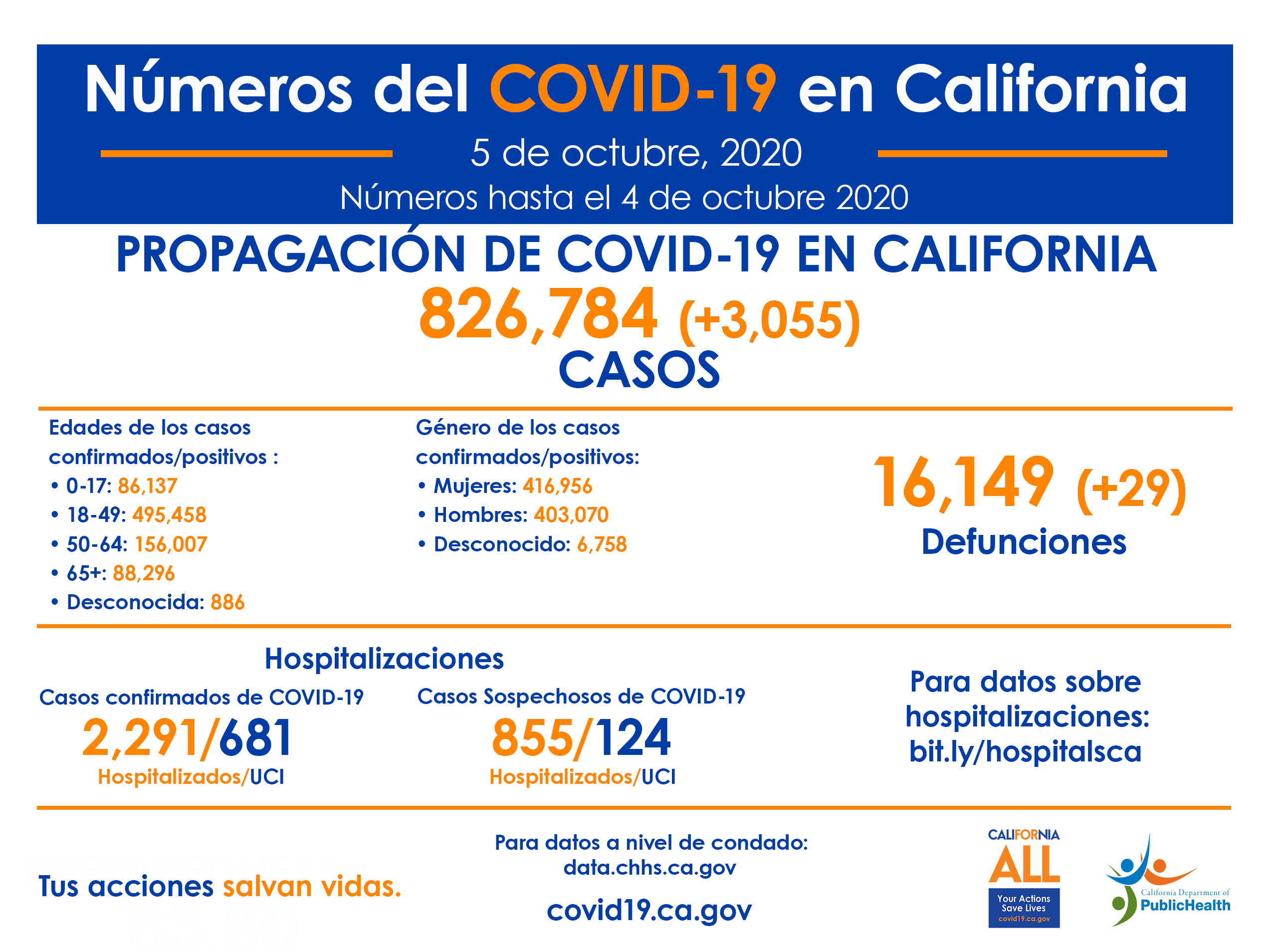 5_Oct_CA_COVID-19_ByTheNumbers_Half_Spanish