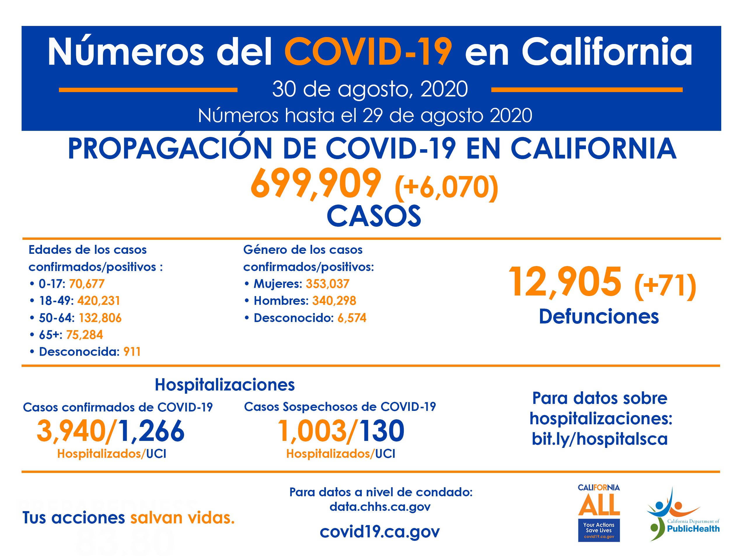 8.30SP_CA_COVID-19_ByTheNumbers