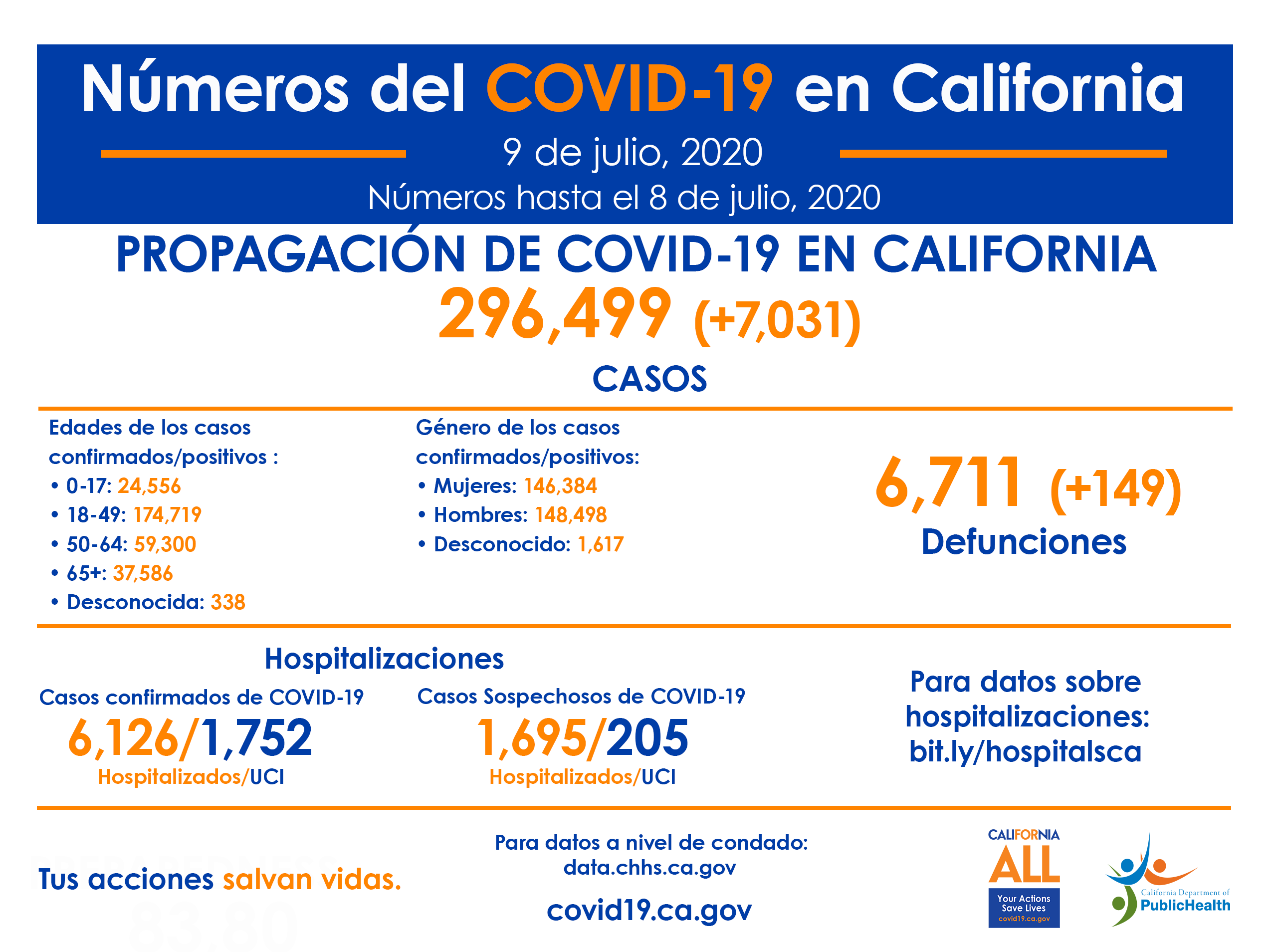 9deJulio_CA_COVID-19_ByTheNumbers