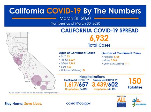 CA%20COVID-19%20by%20the%20numbers%203-31