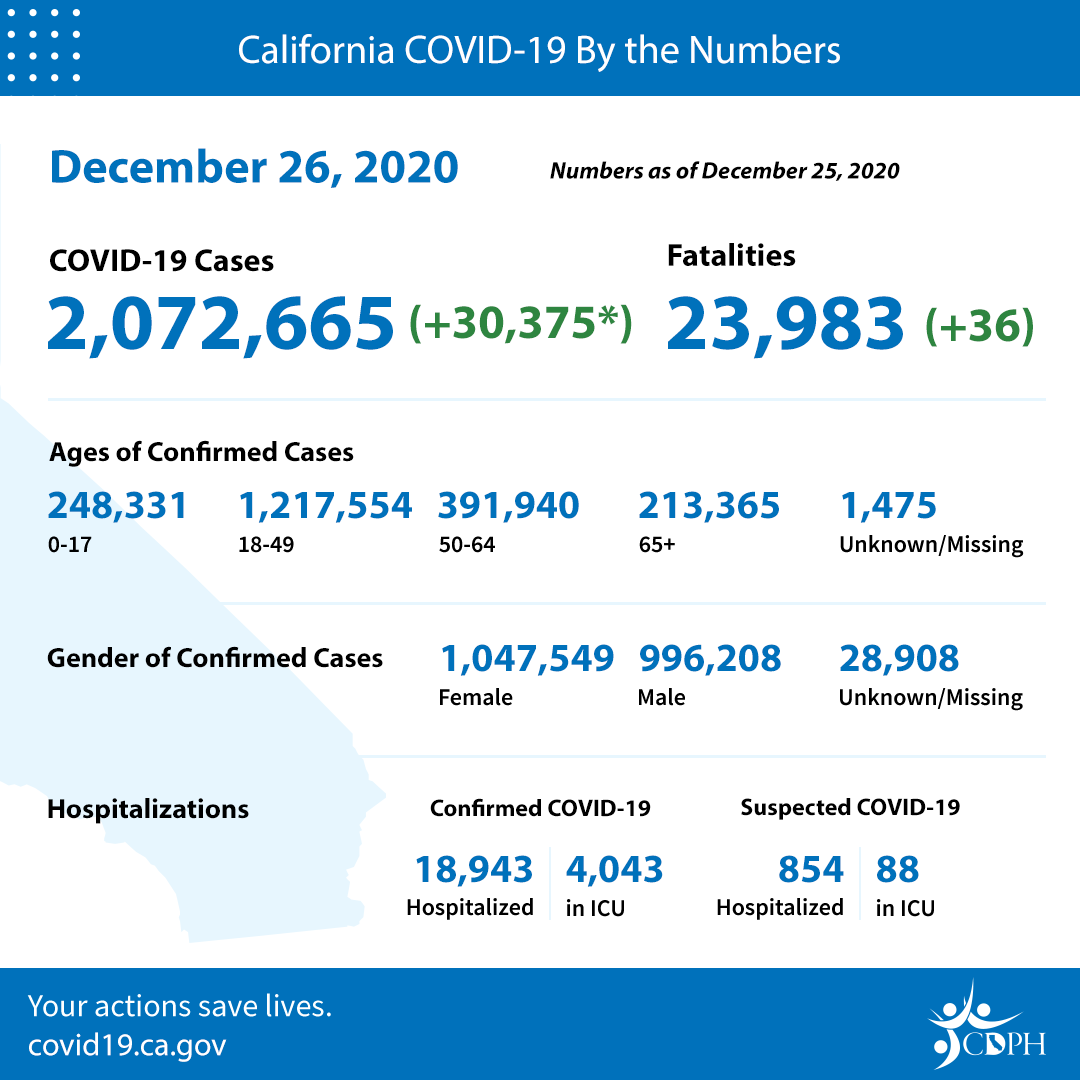 CA COVID-19 by the numbers 12-26